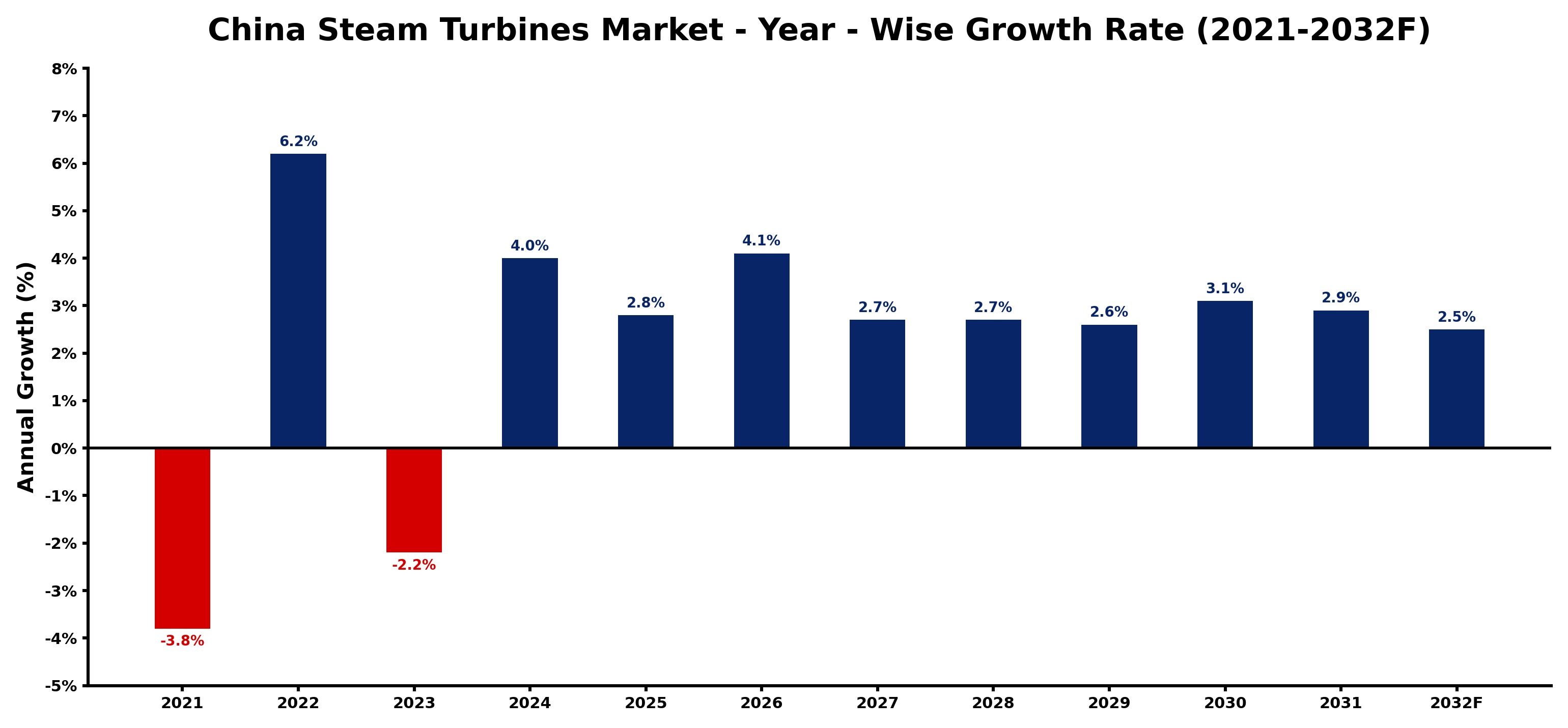 China Steam Turbines Market Year-wise Growth Rate and Key Drivers