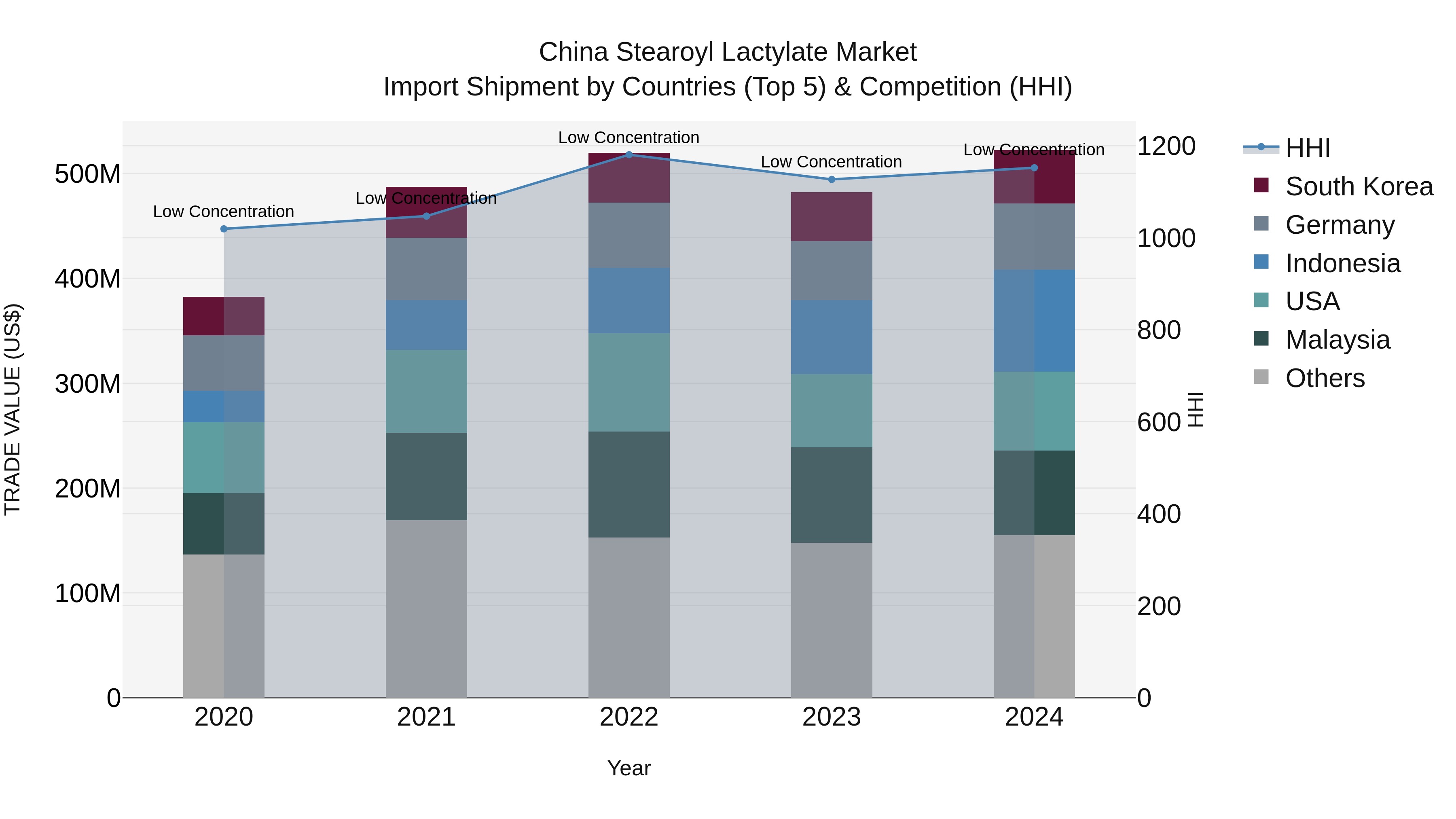 China Stearoyl Lactylate Market Top 5 Importing Countries and Market Competition (HHI) Analysis
