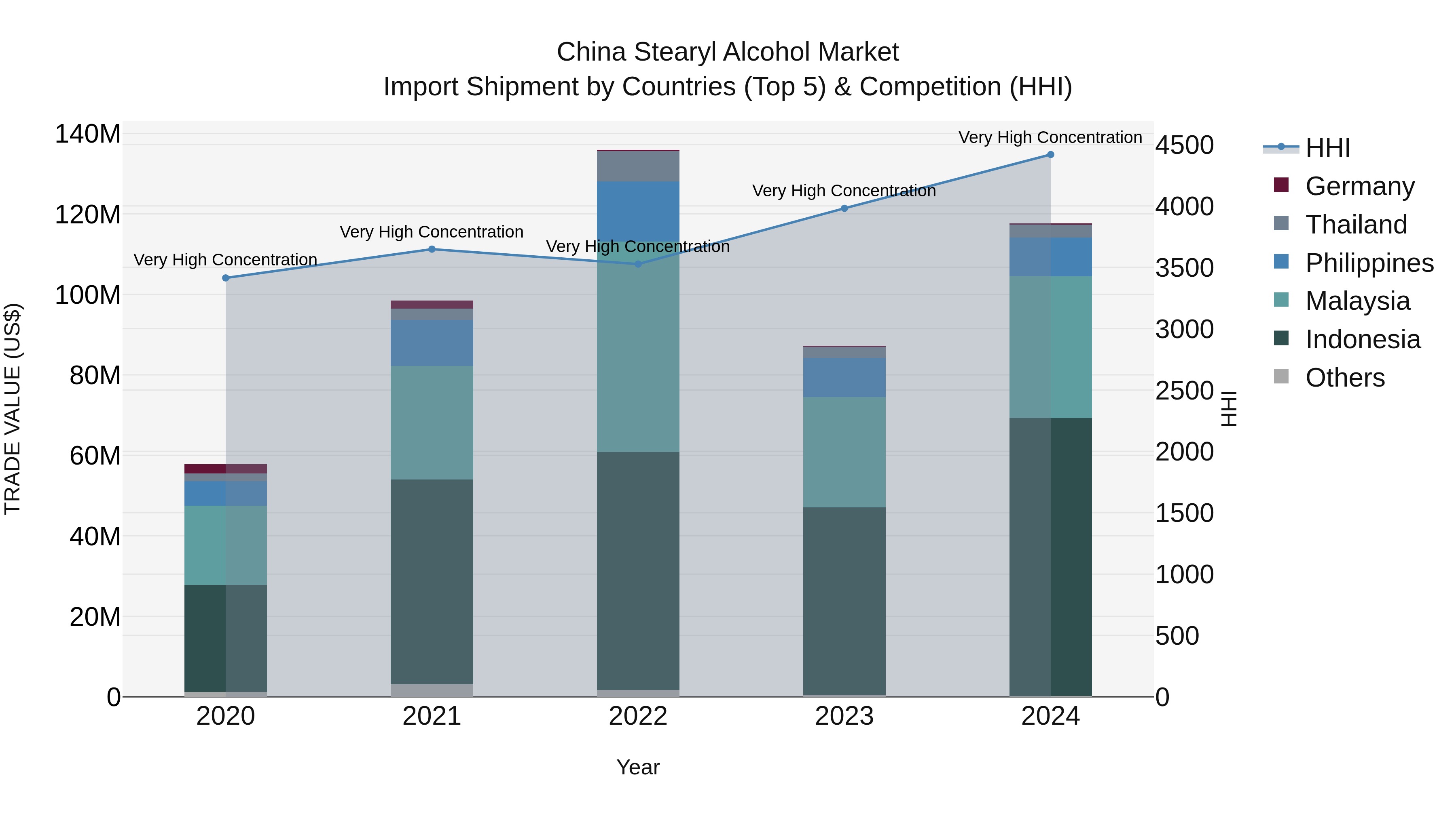 China Stearyl Alcohol Market Top 5 Importing Countries and Market Competition (HHI) Analysis