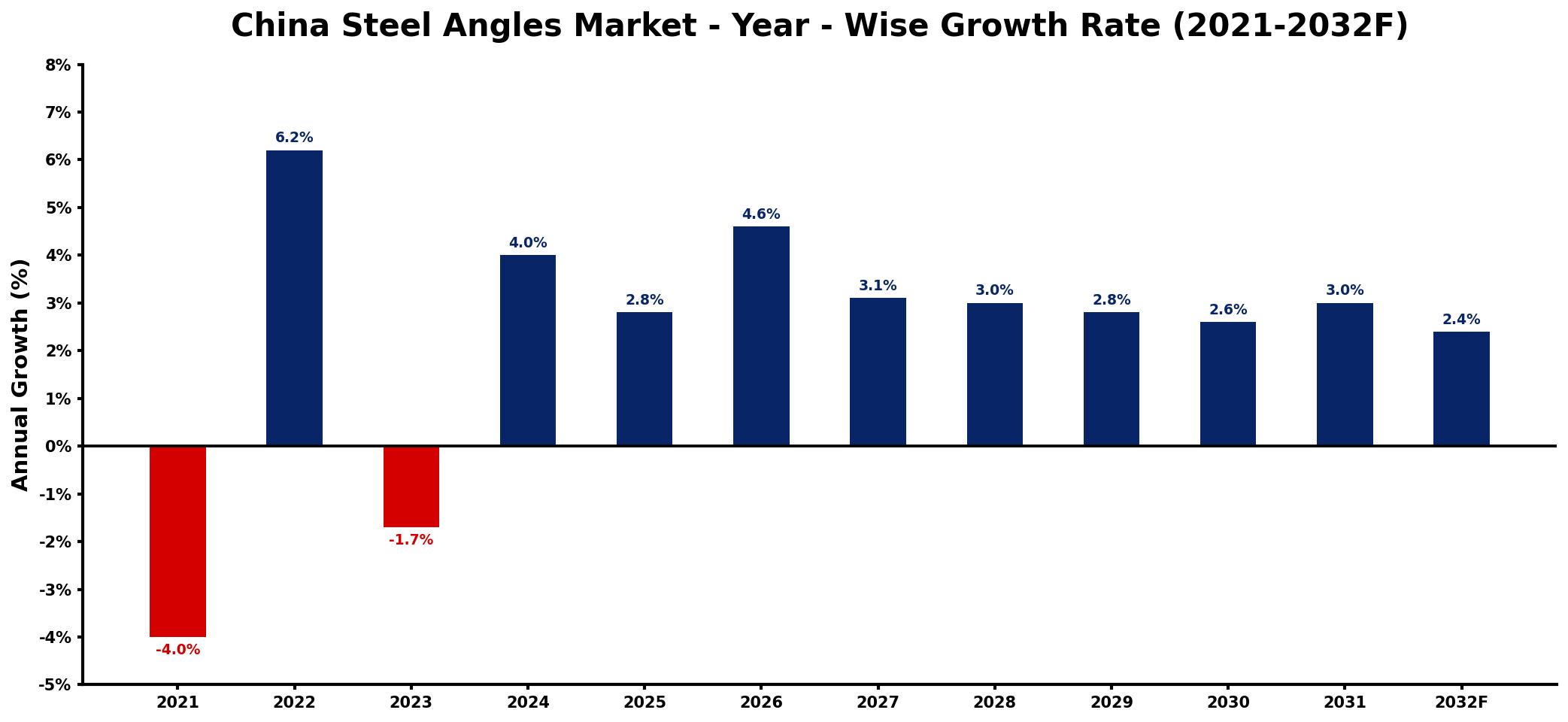 China Steel Angles Market Year-wise Growth Rate and Key Drivers