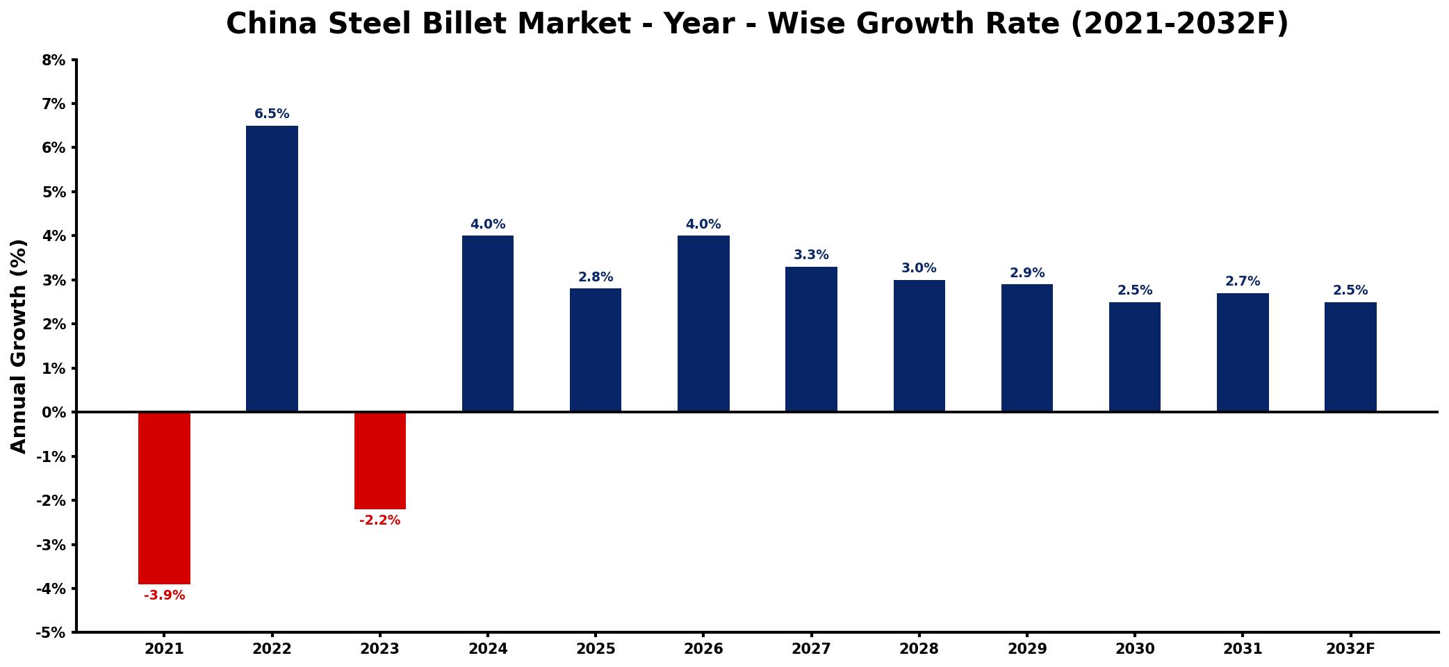 China Steel Billet Market Year-wise Growth Rate and Key Drivers