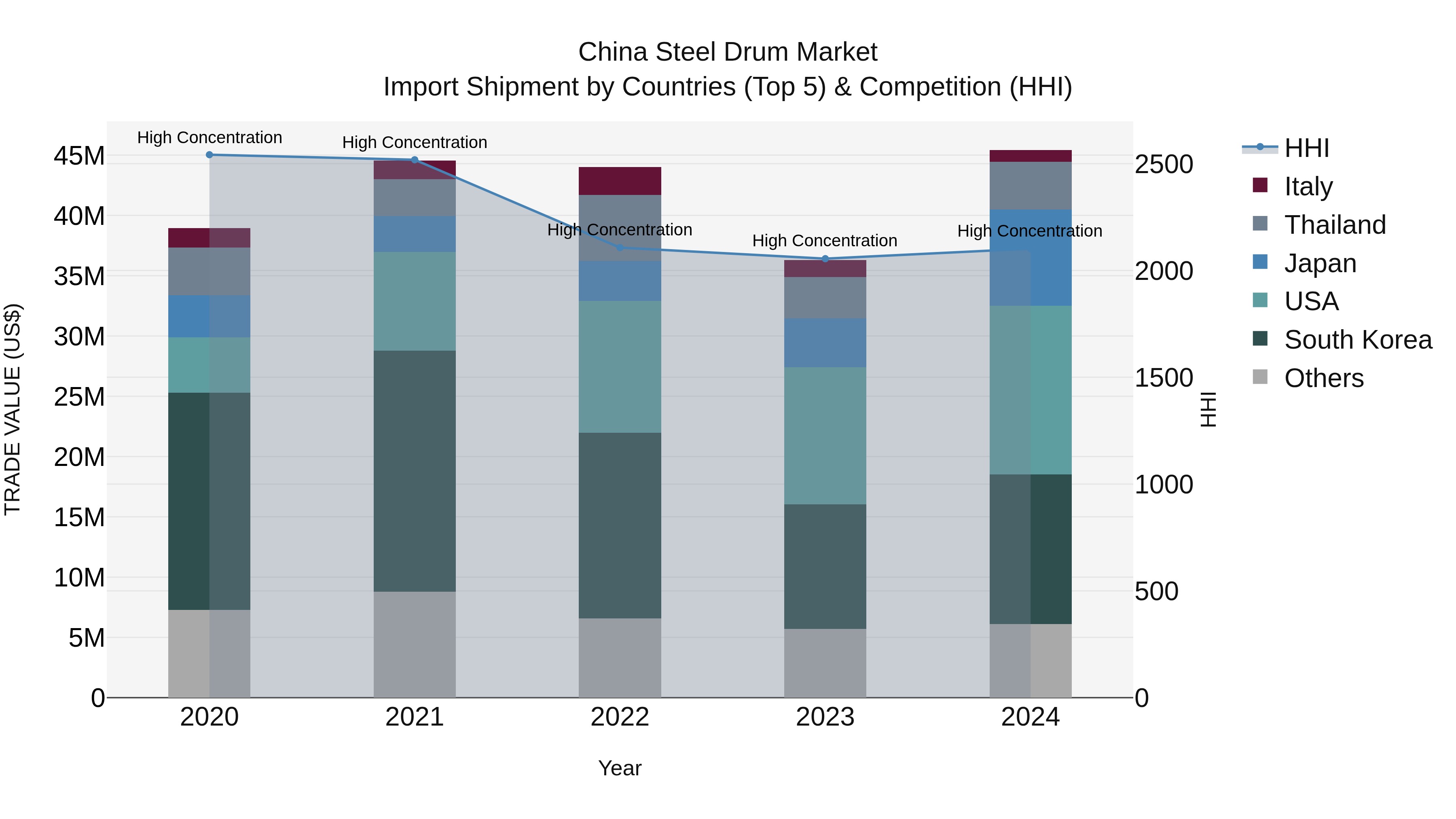 China Steel Drum Market Top 5 Importing Countries and Market Competition (HHI) Analysis