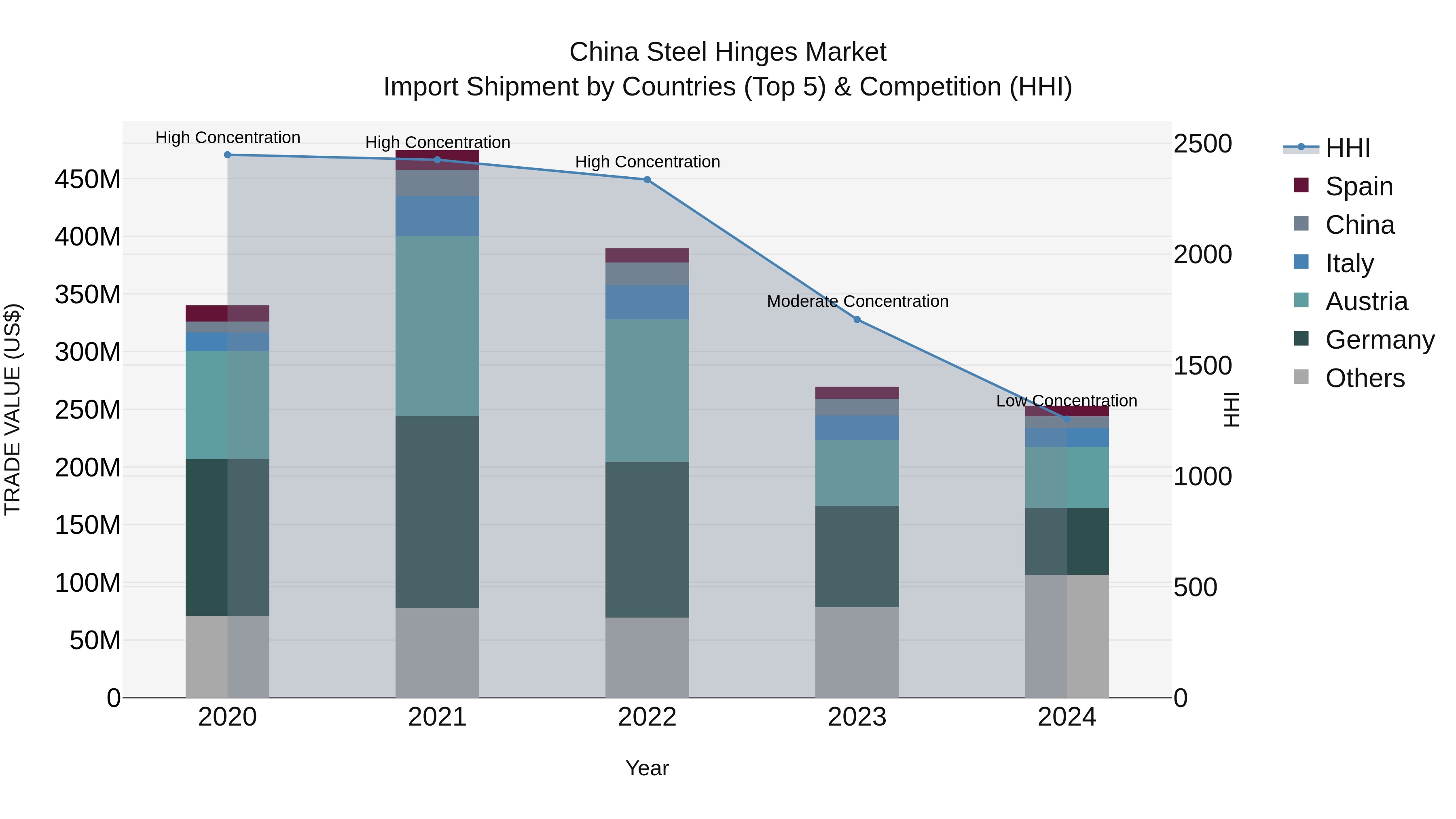 China Steel Hinges Market Top 5 Importing Countries and Market Competition (HHI) Analysis