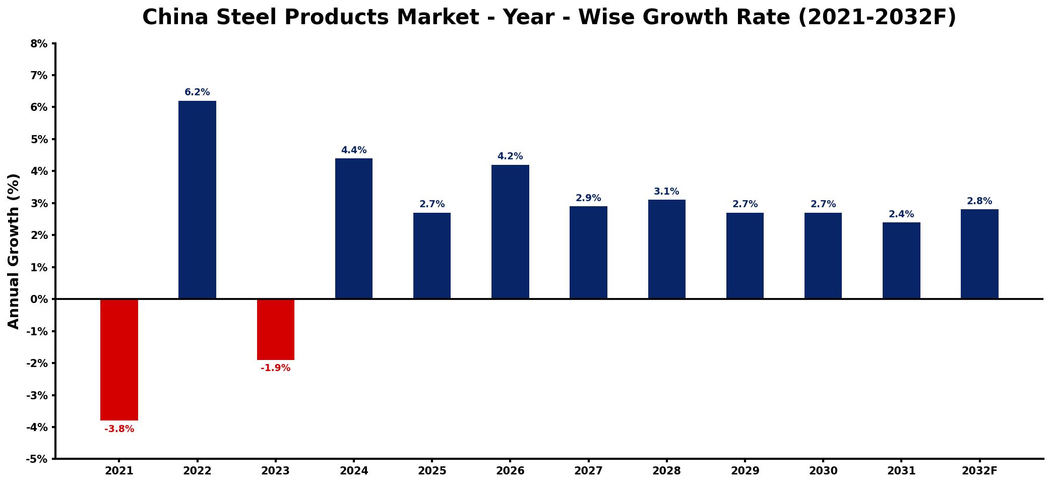 China Steel Products Market Year-wise Growth Rate and Key Drivers