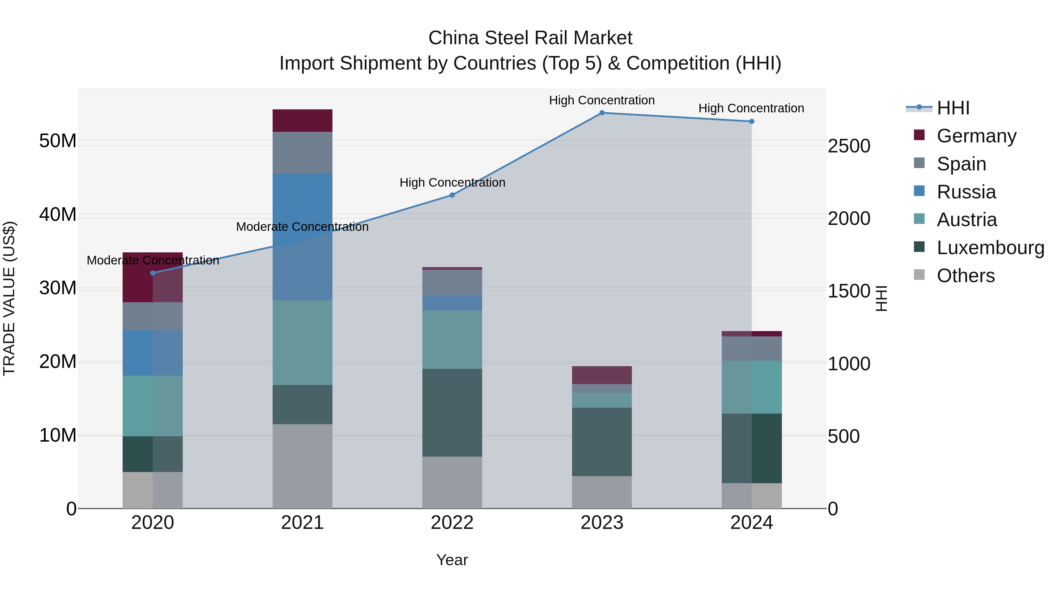 China Steel Rail Market Top 5 Importing Countries and Market Competition (HHI) Analysis