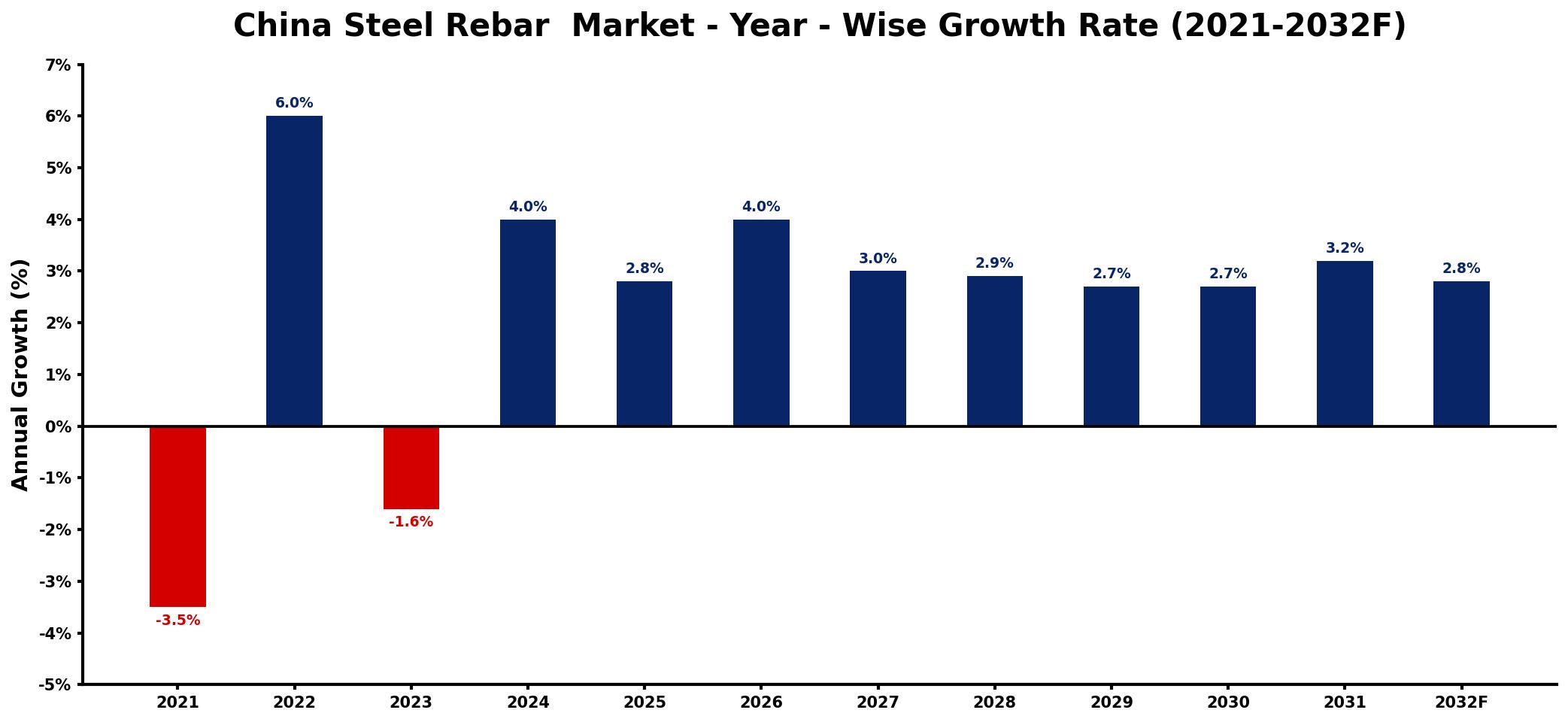 China Steel Rebar Market Year-wise Growth Rate and Key Drivers