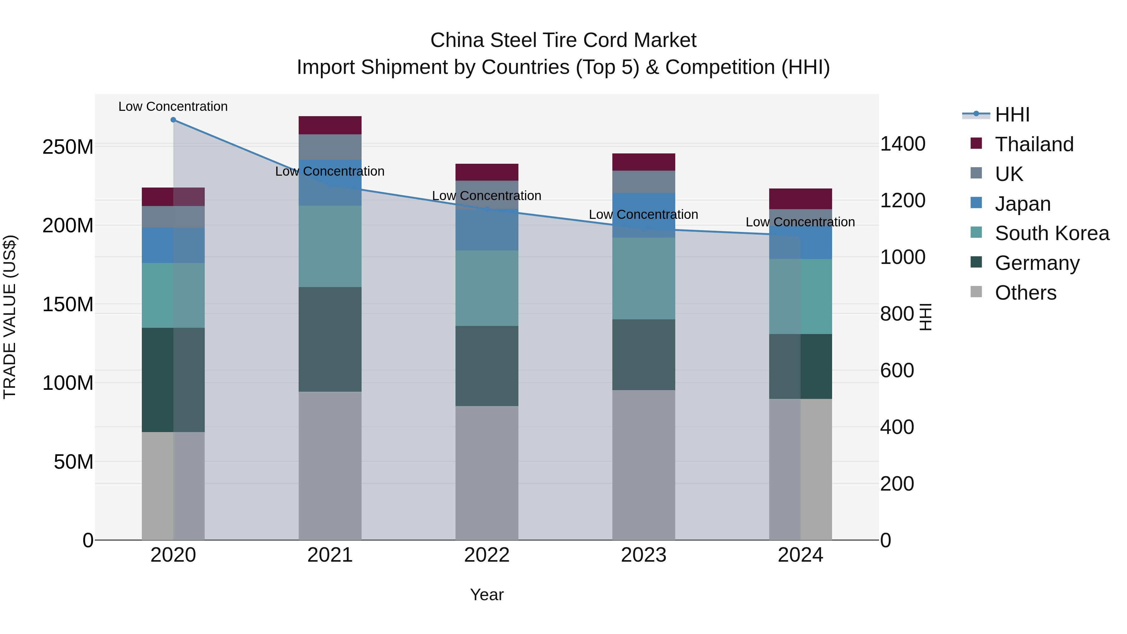 China Steel Tire Cord Market Top 5 Importing Countries and Market Competition (HHI) Analysis