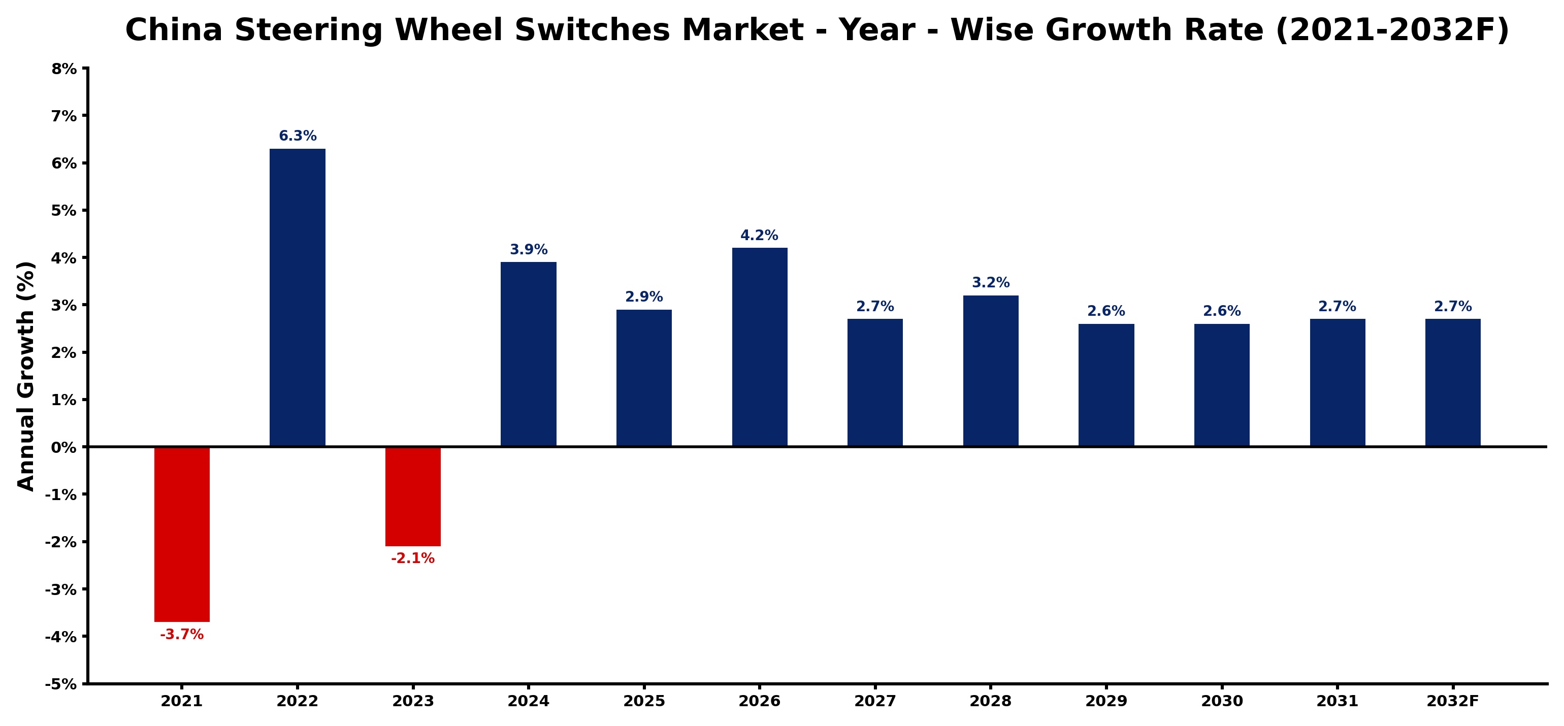 China Steering Wheel Switches Market Year-wise Growth Rate and Key Drivers