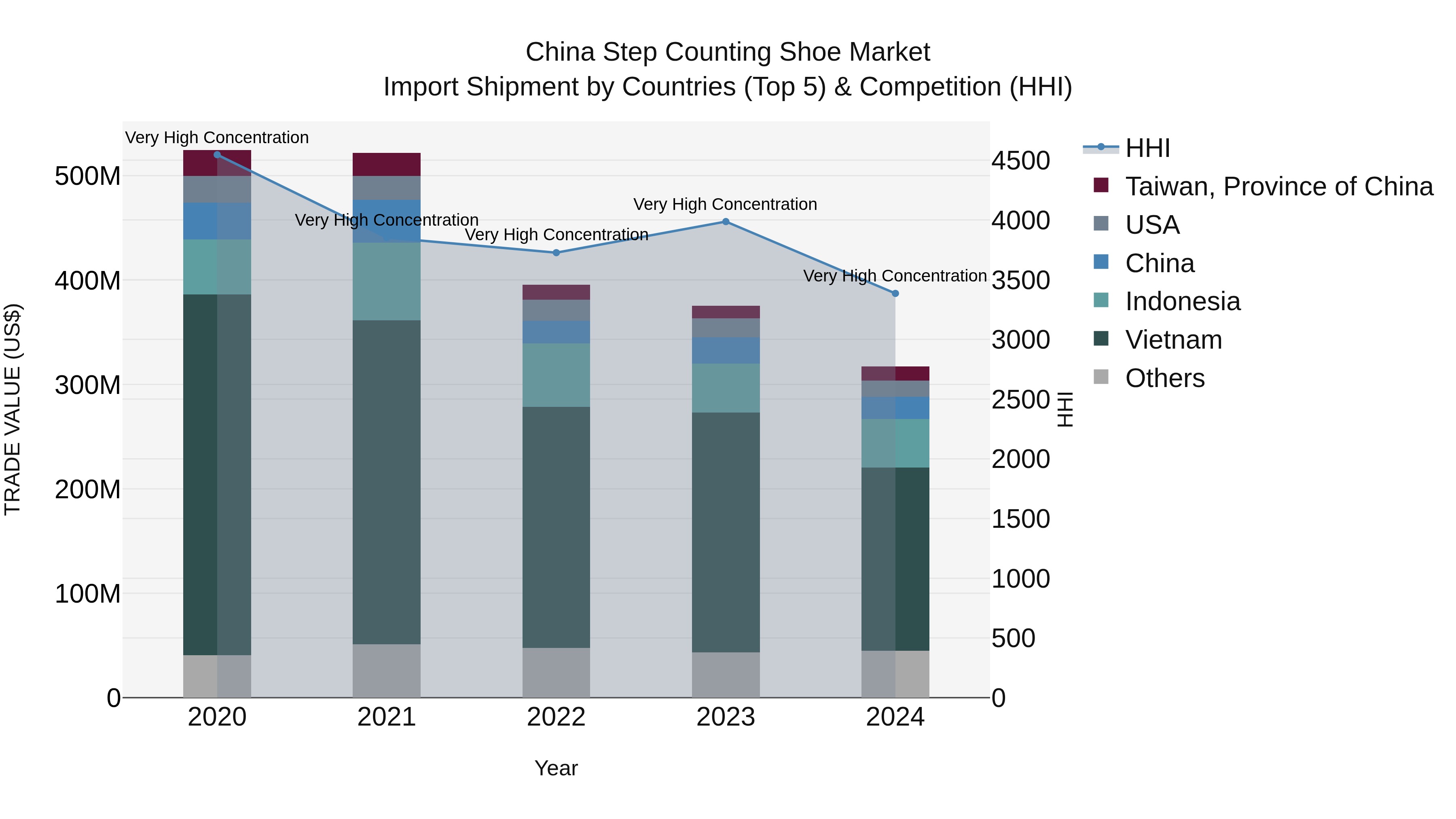 China Step Counting Shoe Market Top 5 Importing Countries and Market Competition (HHI) Analysis