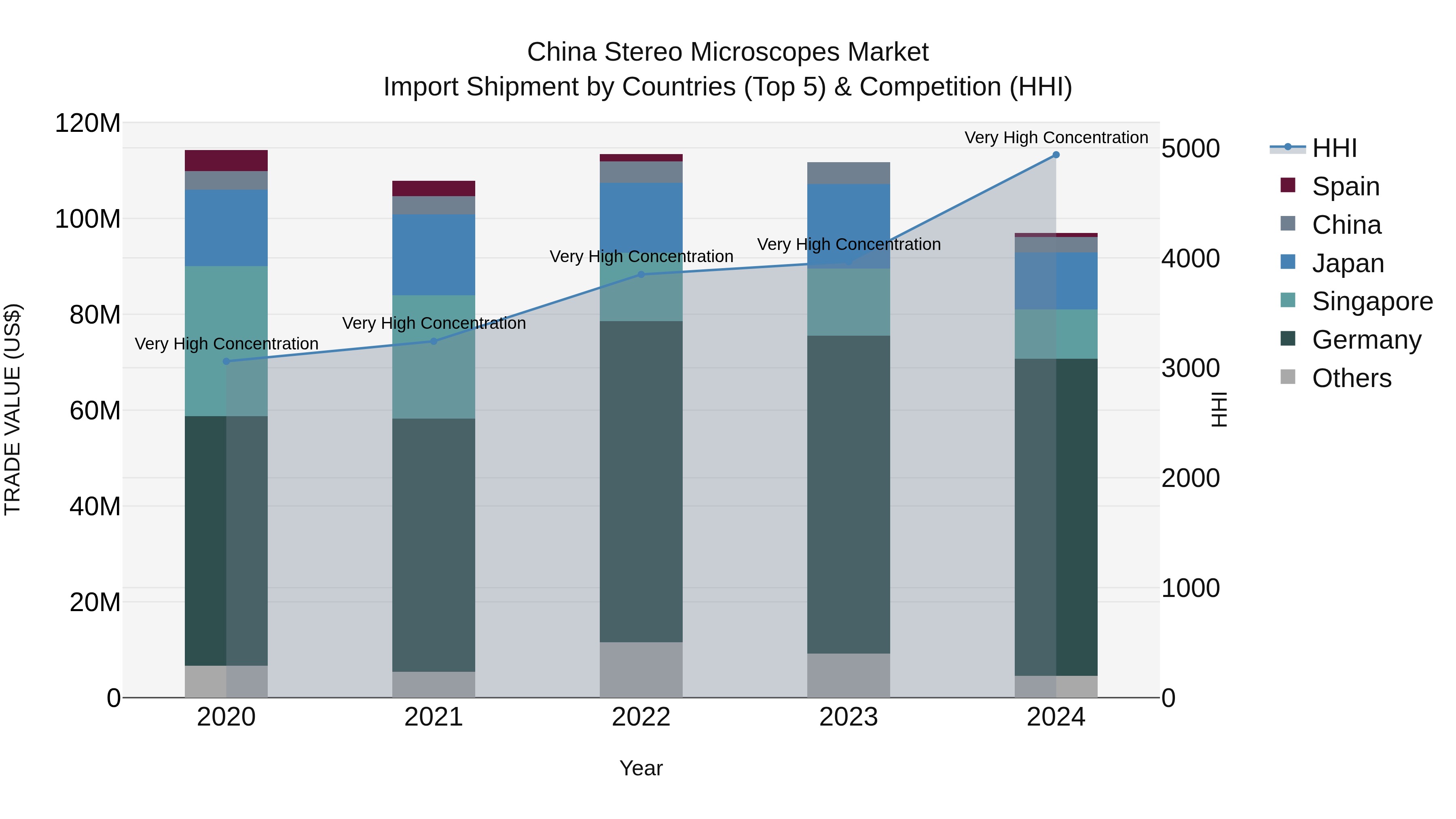 China Stereo Microscopes Market Top 5 Importing Countries and Market Competition (HHI) Analysis