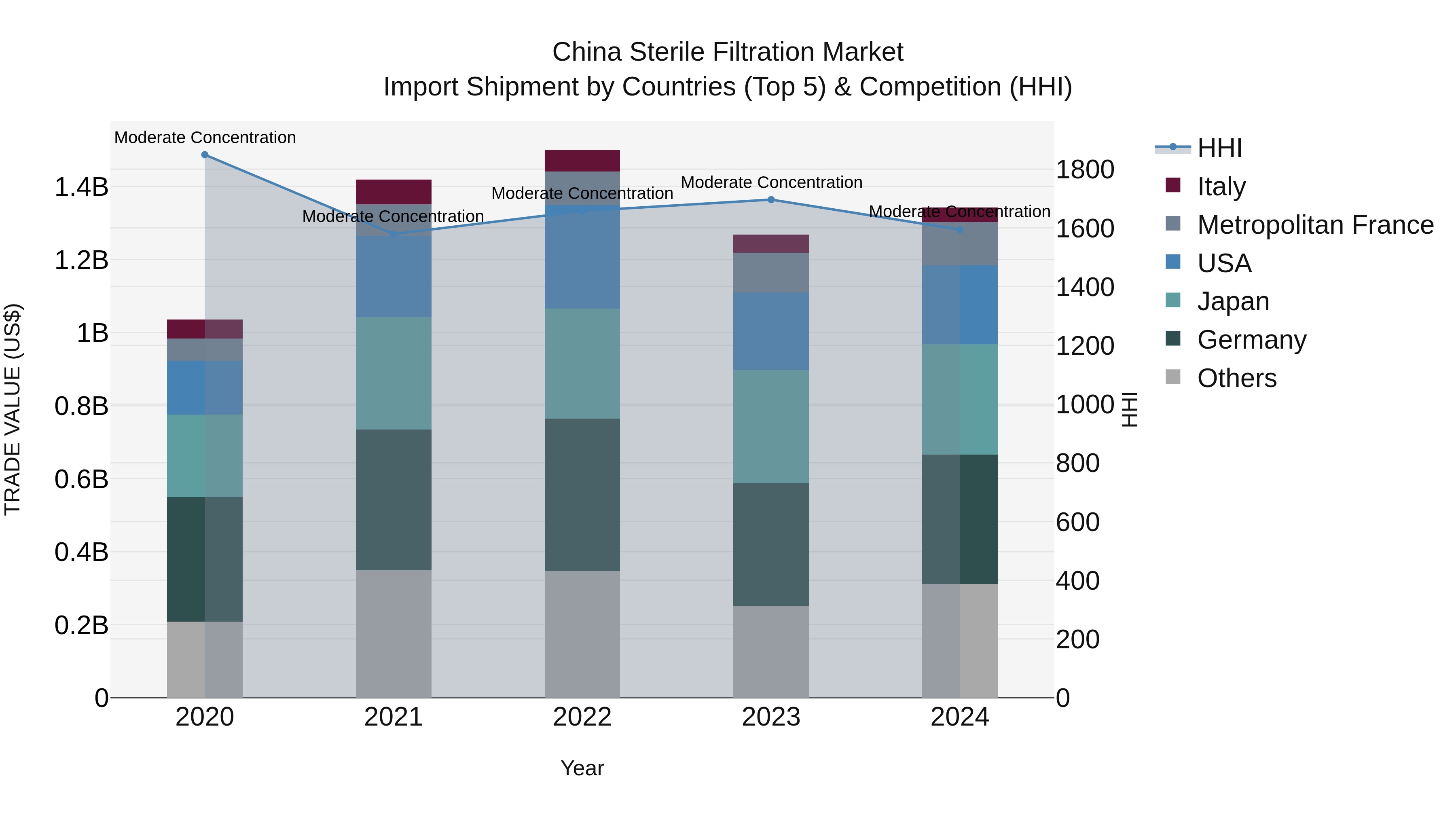 China Sterile Filtration Market Top 5 Importing Countries and Market Competition (HHI) Analysis