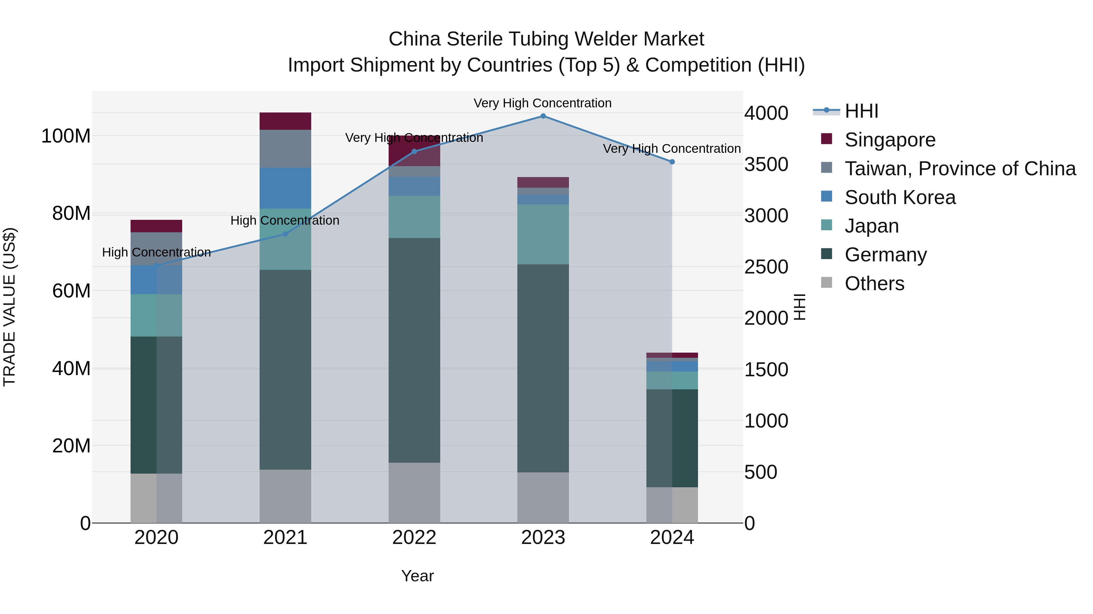 China Sterile Tubing Welder Market Top 5 Importing Countries and Market Competition (HHI) Analysis