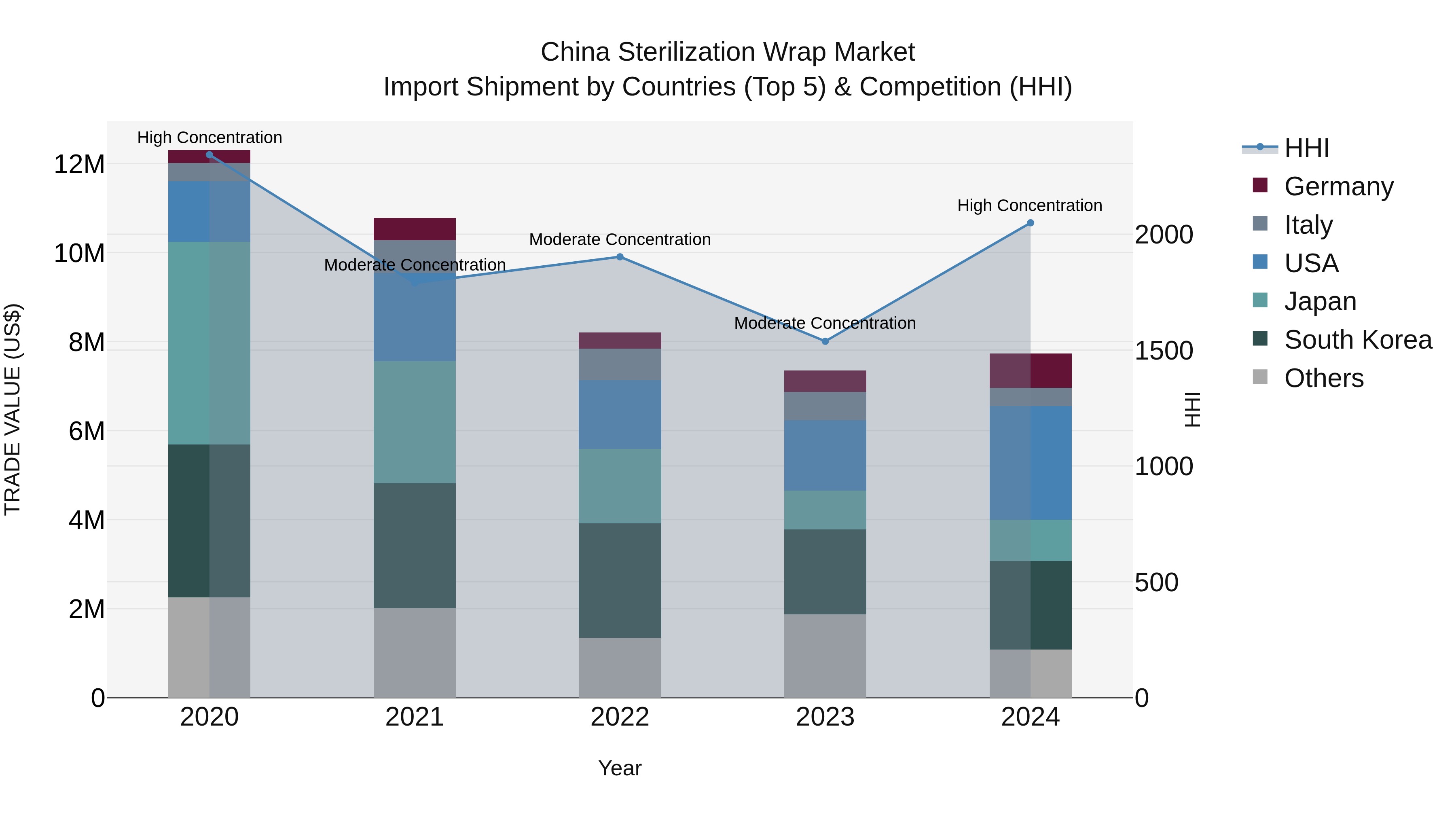 China Sterilization Wrap Market Top 5 Importing Countries and Market Competition (HHI) Analysis