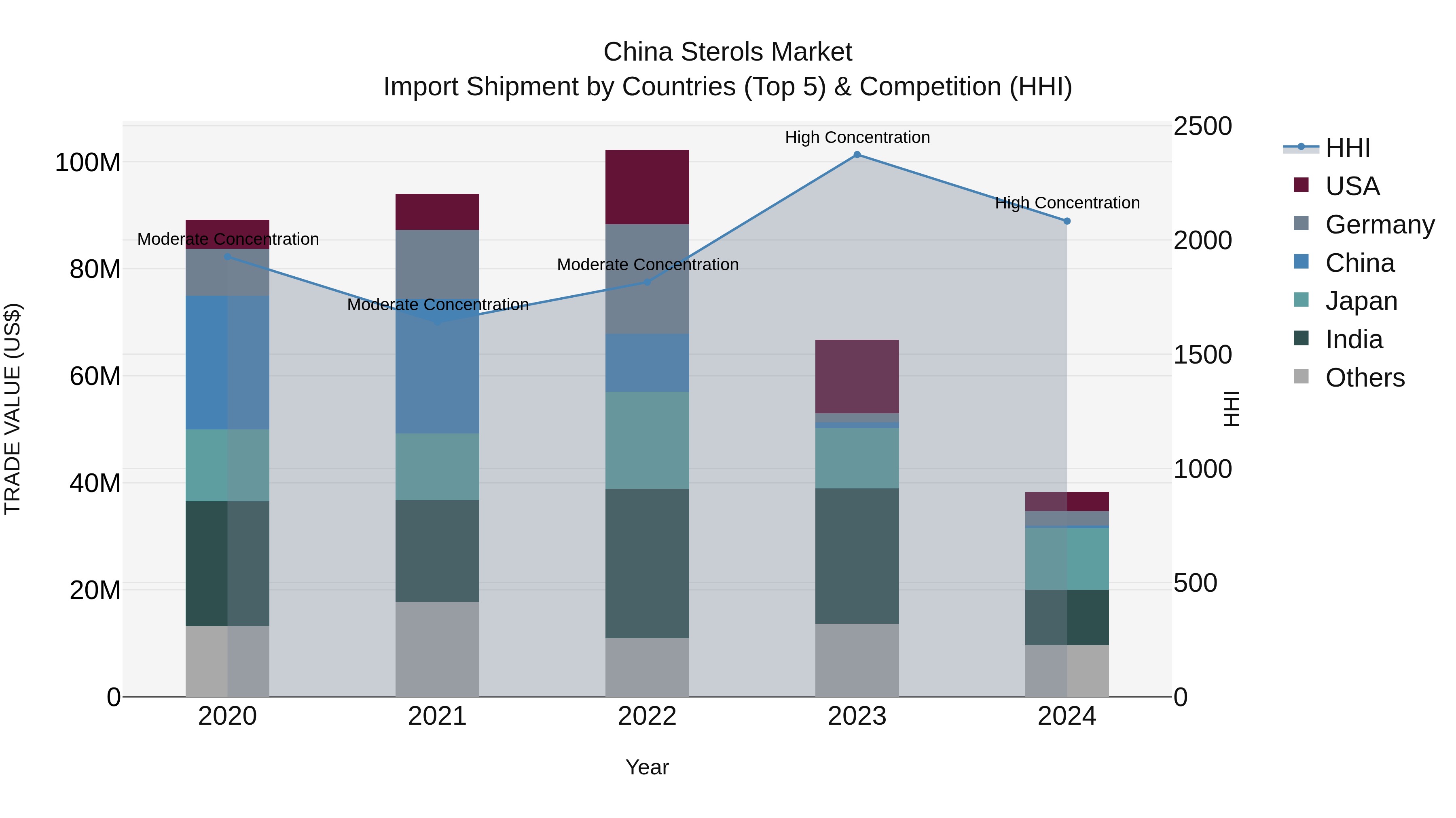 China Sterols Market Top 5 Importing Countries and Market Competition (HHI) Analysis