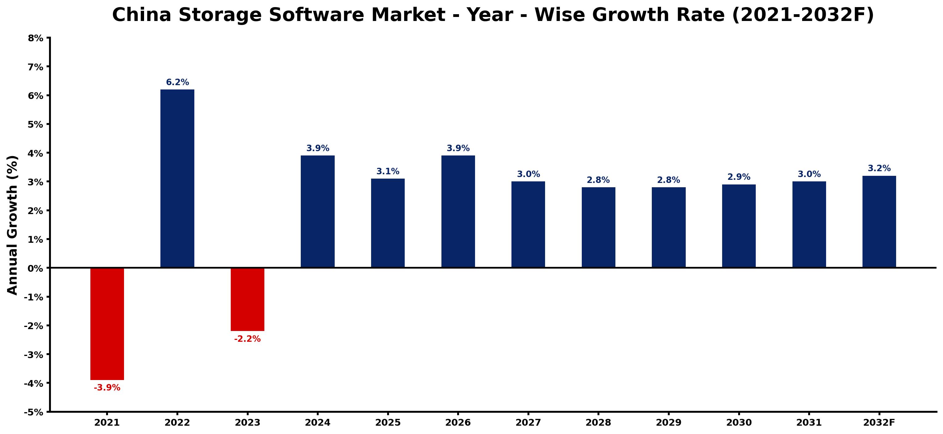 China Storage Software Market Year-wise Growth Rate and Key Drivers