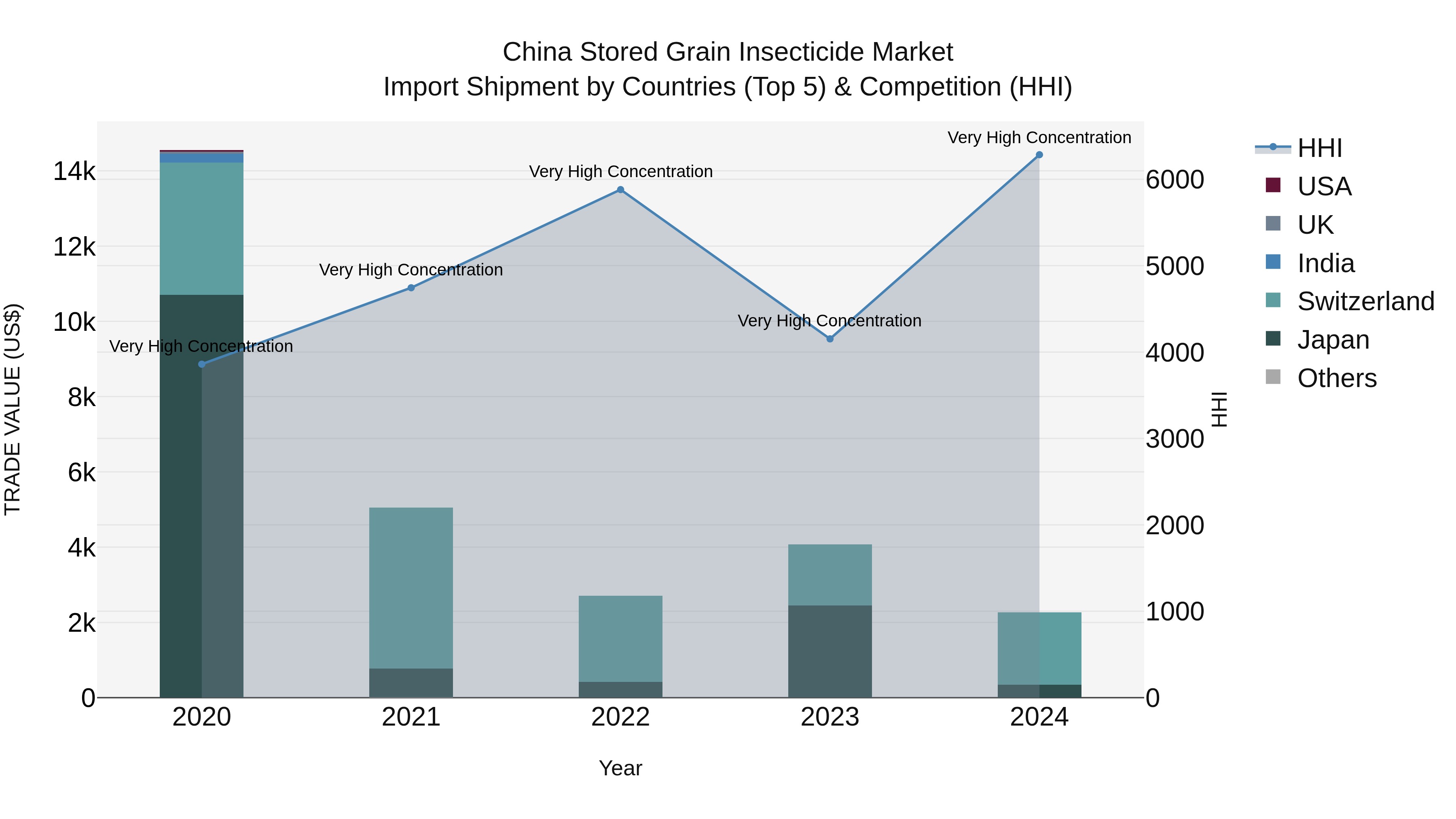 China Stored Grain Insecticide Market Top 5 Importing Countries and Market Competition (HHI) Analysis