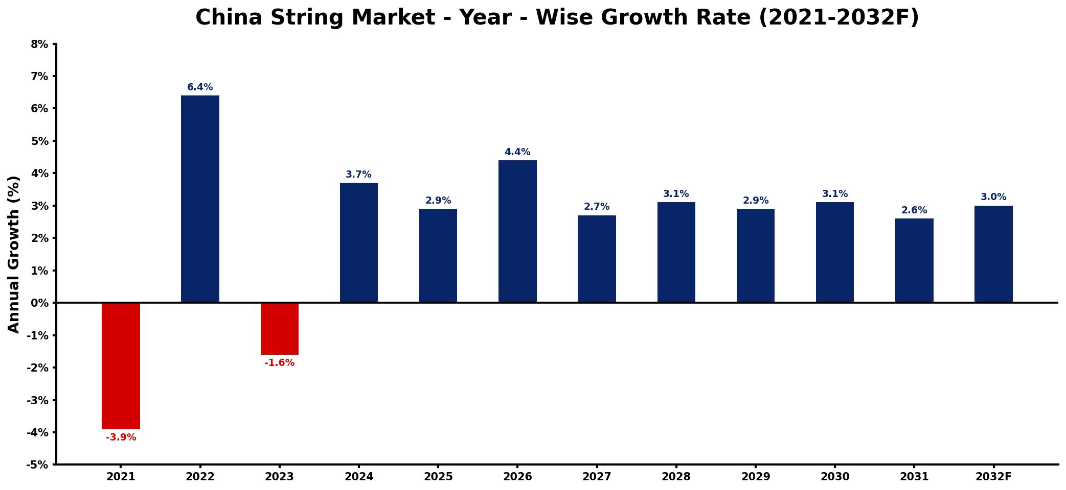 China String Market Year-wise Growth Rate and Key Drivers