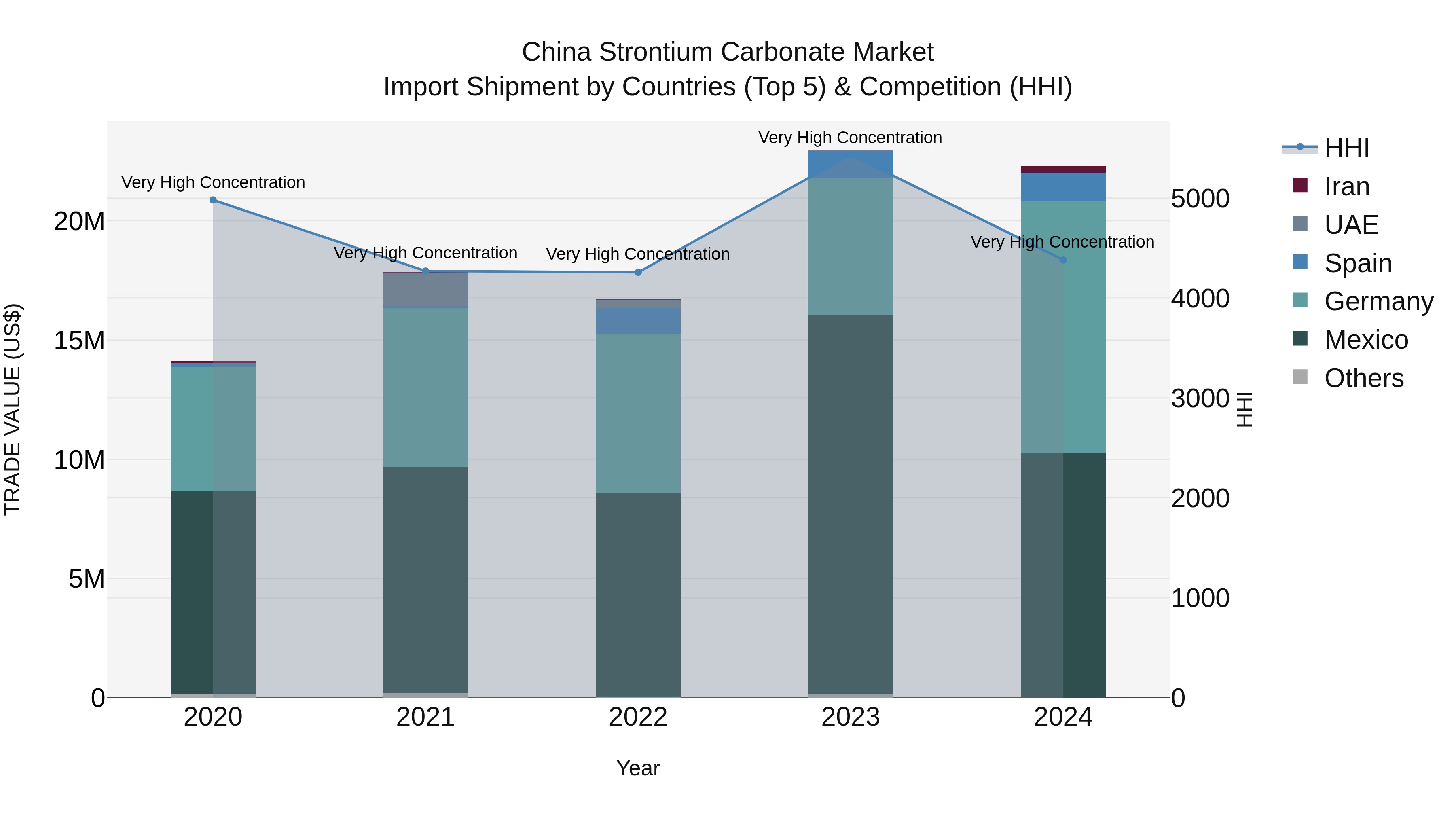 China Strontium Carbonate Market Top 5 Importing Countries and Market Competition (HHI) Analysis