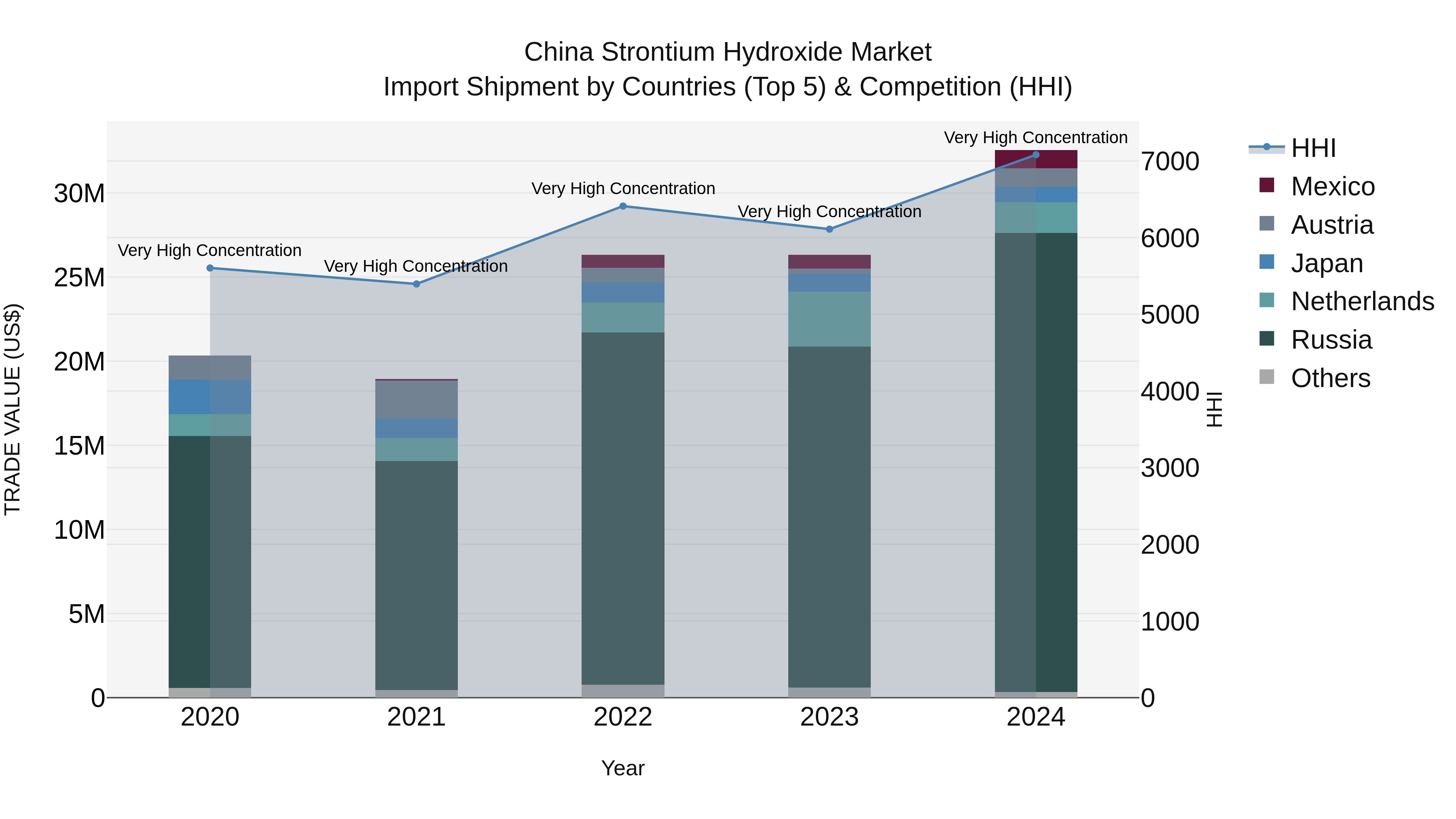 China Strontium Hydroxide Market Top 5 Importing Countries and Market Competition (HHI) Analysis