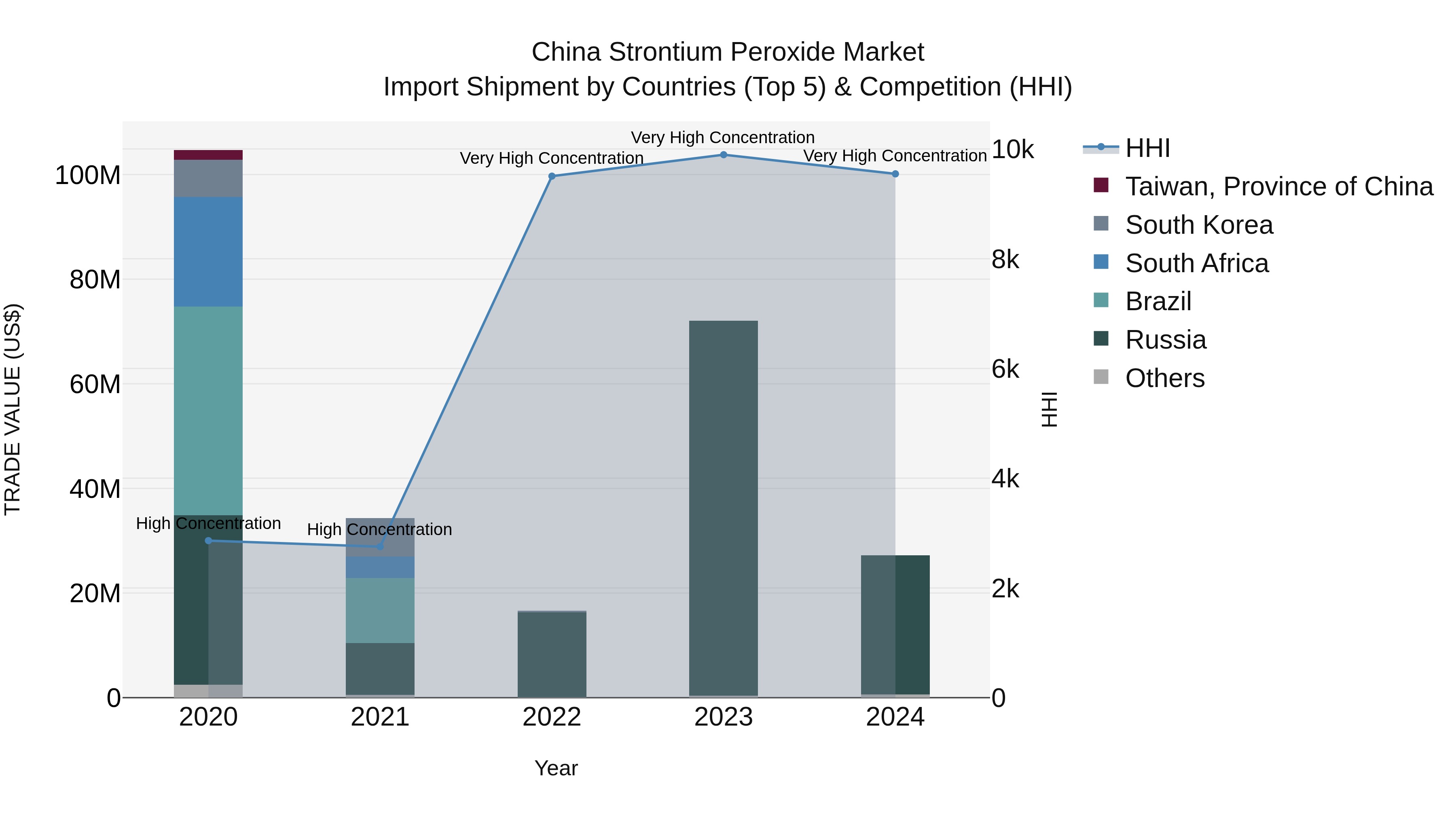 China Strontium Peroxide Market Top 5 Importing Countries and Market Competition (HHI) Analysis