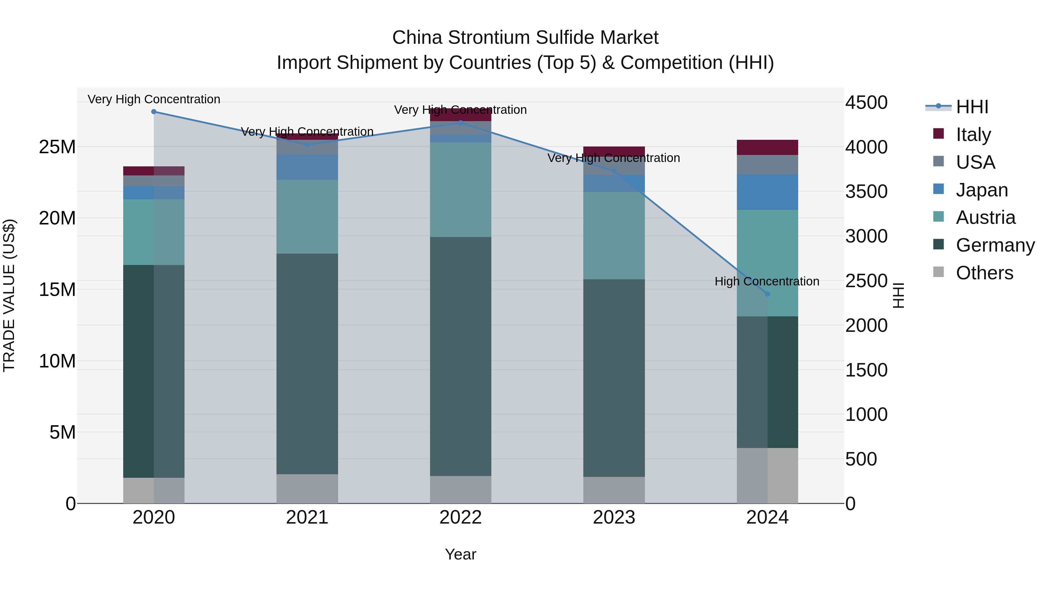 China Strontium Sulfide Market Top 5 Importing Countries and Market Competition (HHI) Analysis
