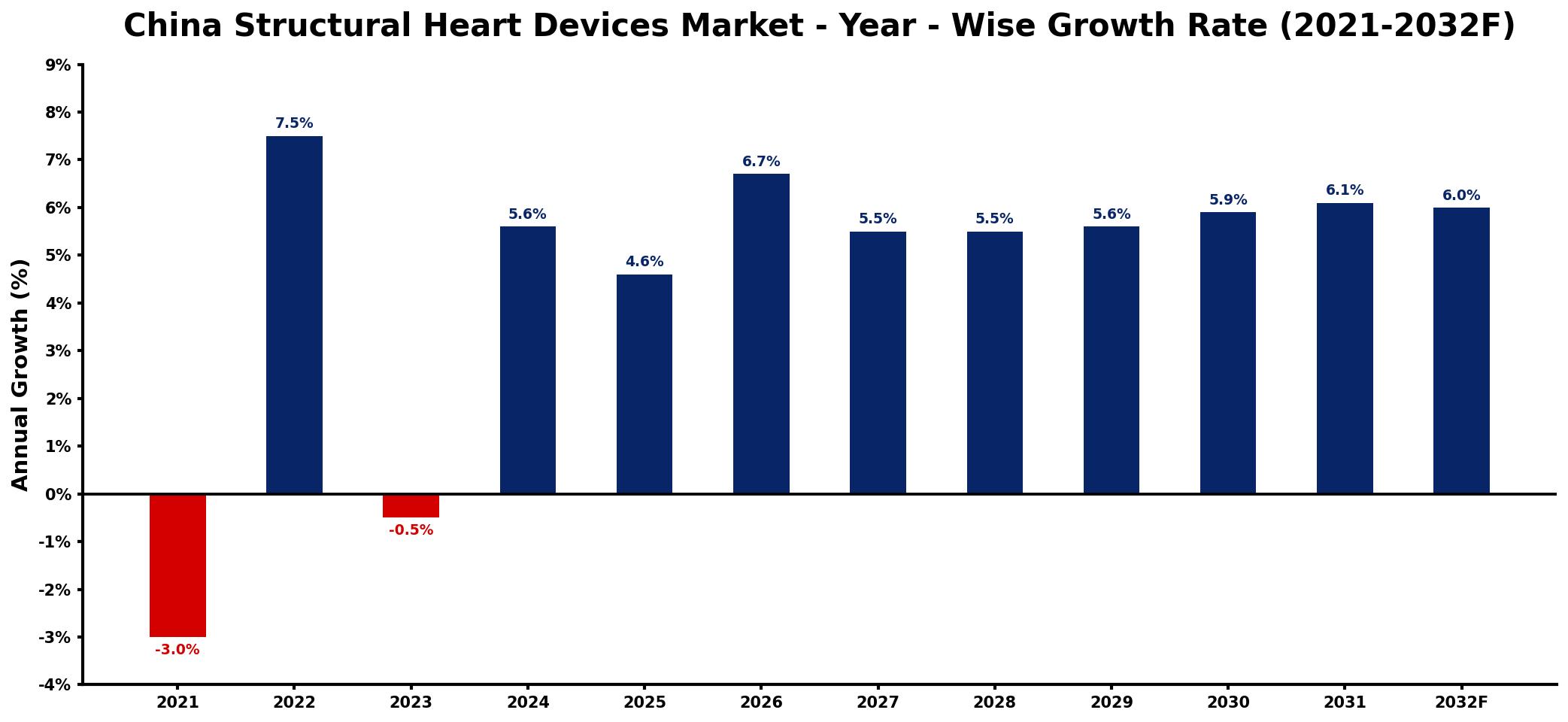 China Structural Heart Devices Market Year-wise Growth Rate and Key Drivers