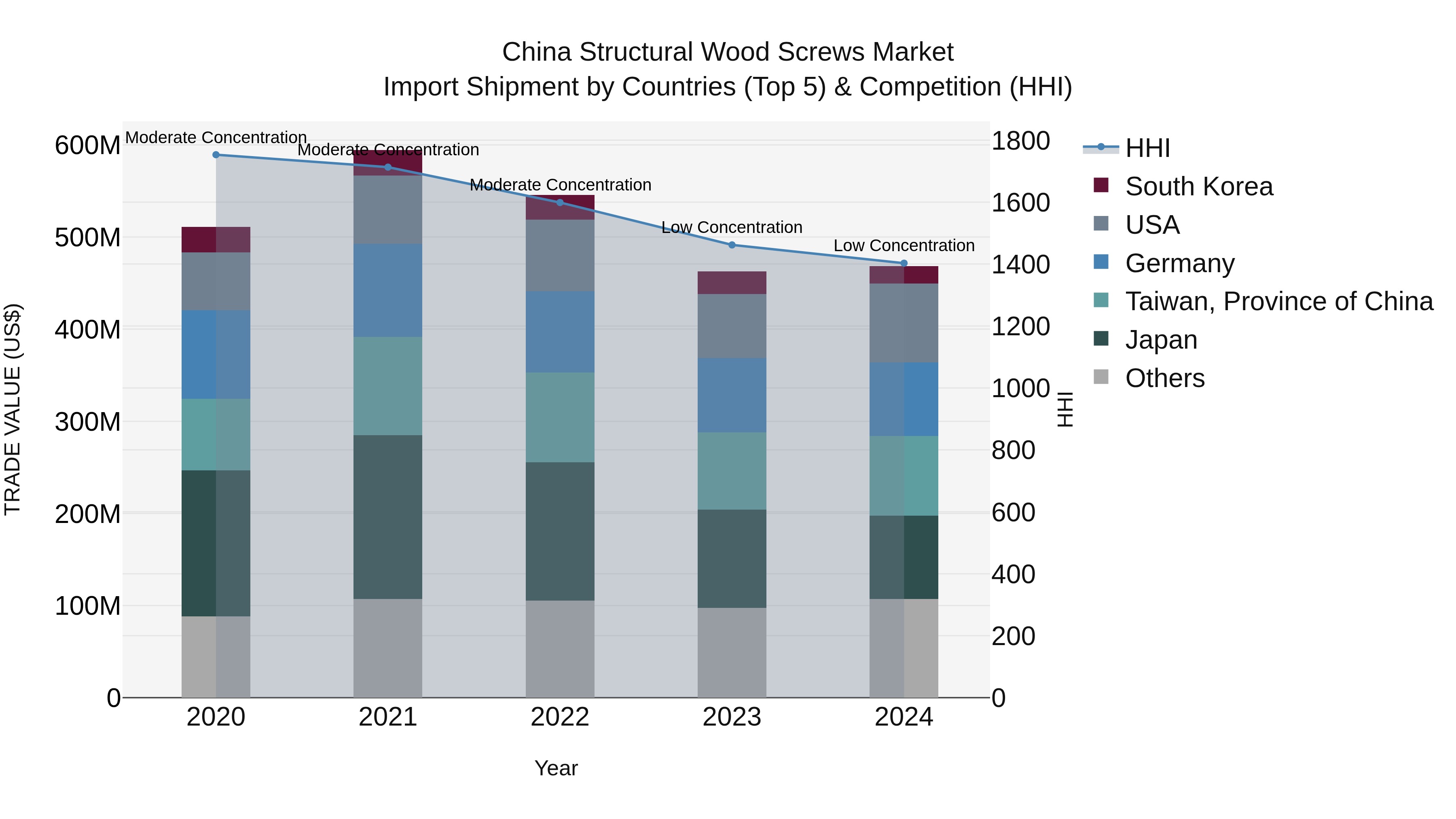 China Structural Wood Screws Market Top 5 Importing Countries and Market Competition (HHI) Analysis