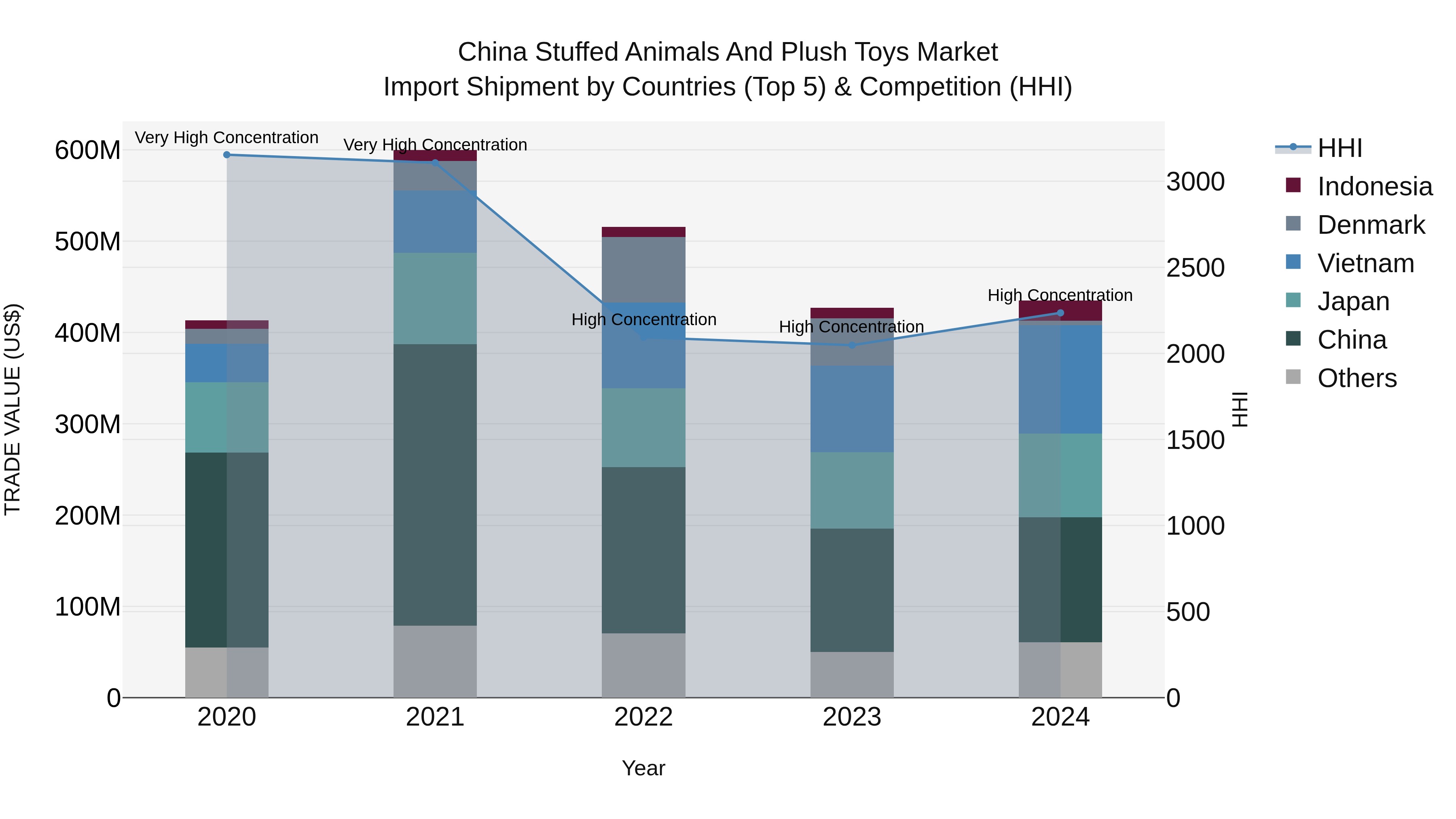 China Stuffed Animals and Plush Toys Market Top 5 Importing Countries and Market Competition (HHI) Analysis