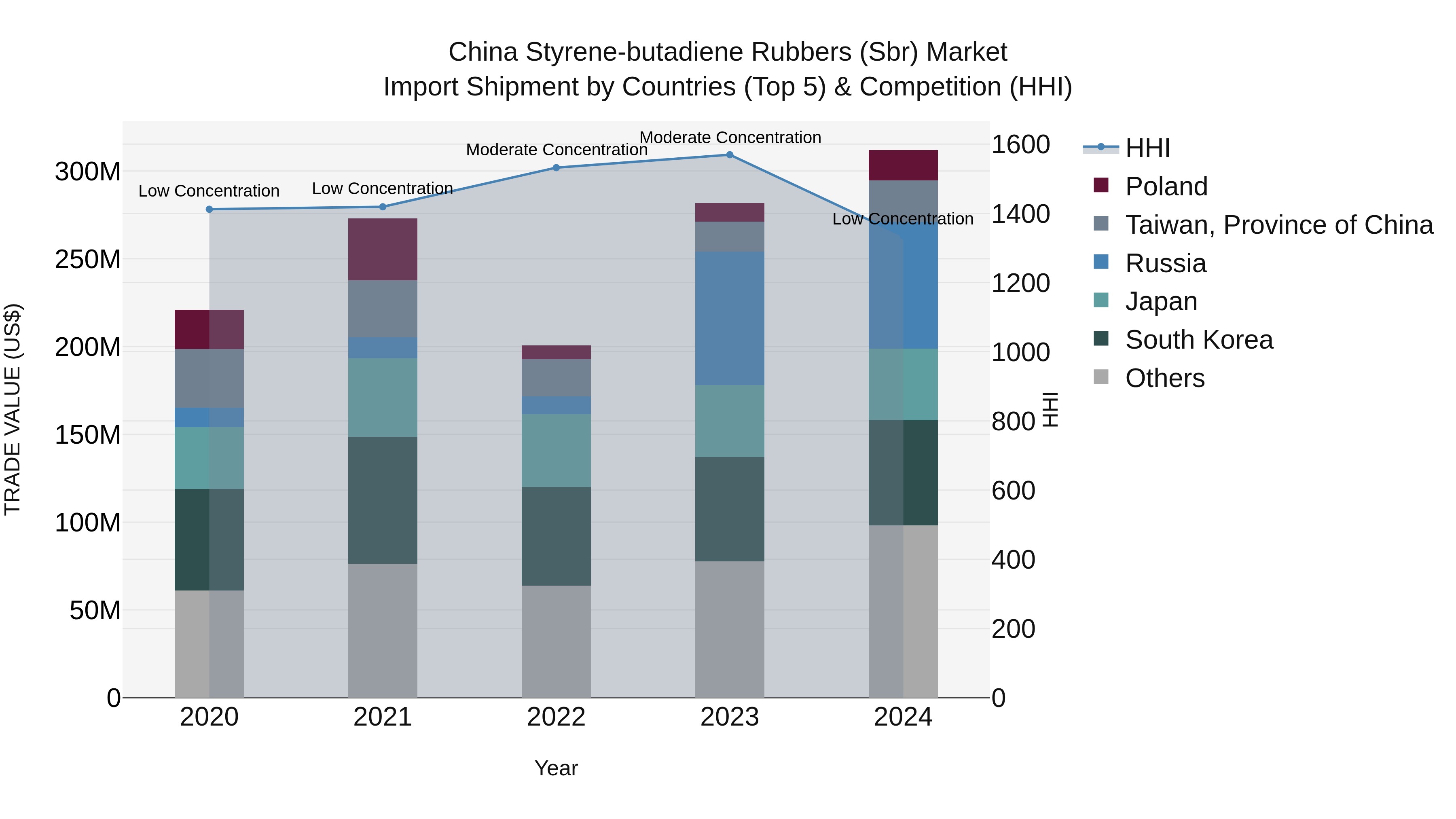 China Styrene-butadiene Rubbers (Sbr) Market Top 5 Importing Countries and Market Competition (HHI) Analysis