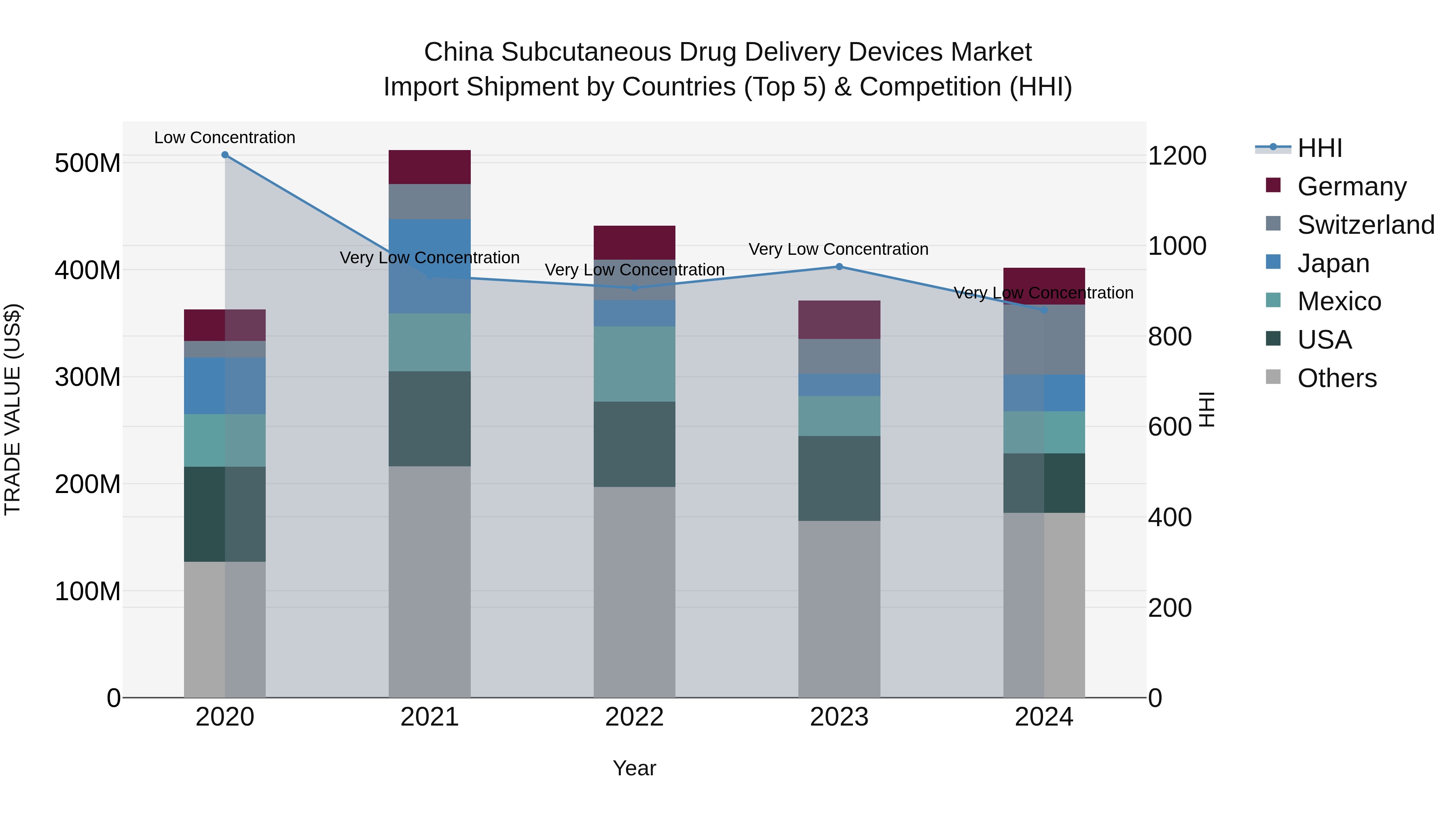 China Subcutaneous Drug Delivery Devices Market Top 5 Importing Countries and Market Competition (HHI) Analysis