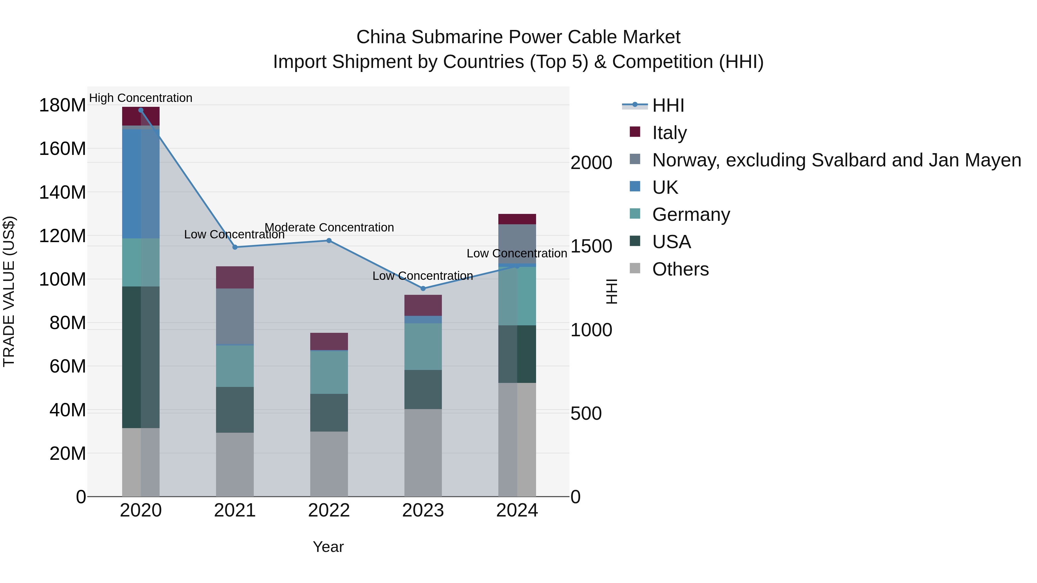 China Submarine Power Cable Market Top 5 Importing Countries and Market Competition (HHI) Analysis