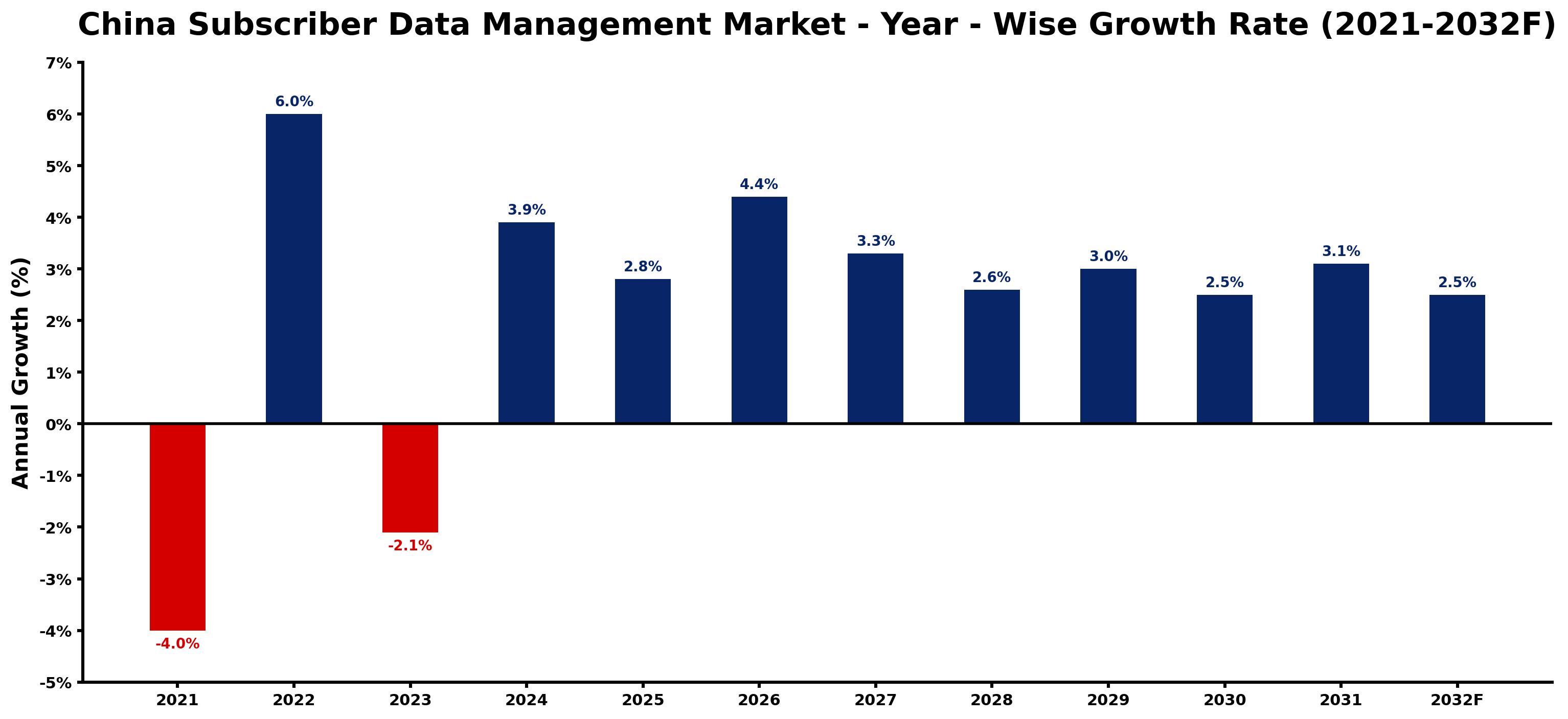 China Subscriber Data Management Market Year-wise Growth Rate and Key Drivers