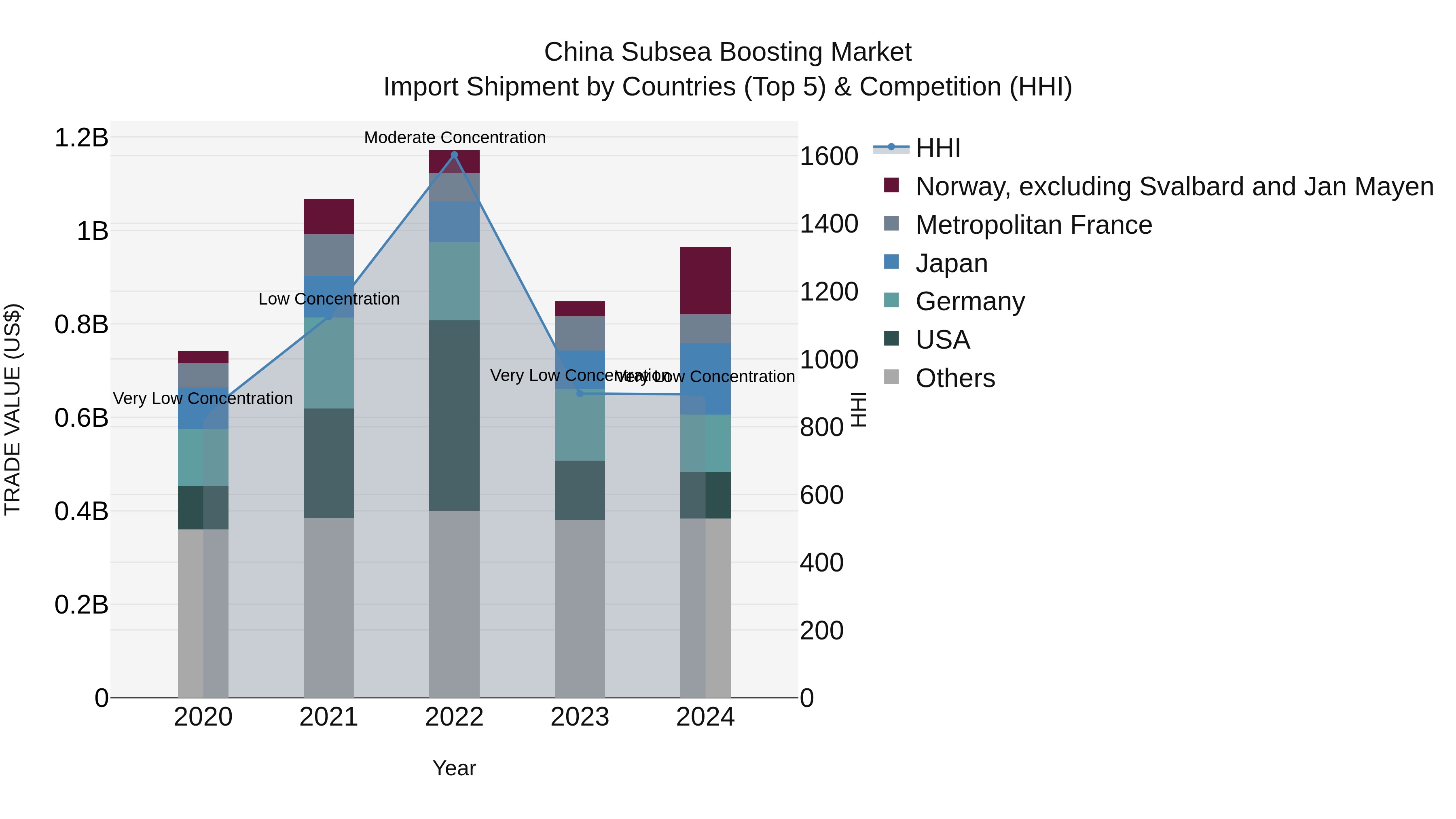 China Subsea Boosting Market Top 5 Importing Countries and Market Competition (HHI) Analysis