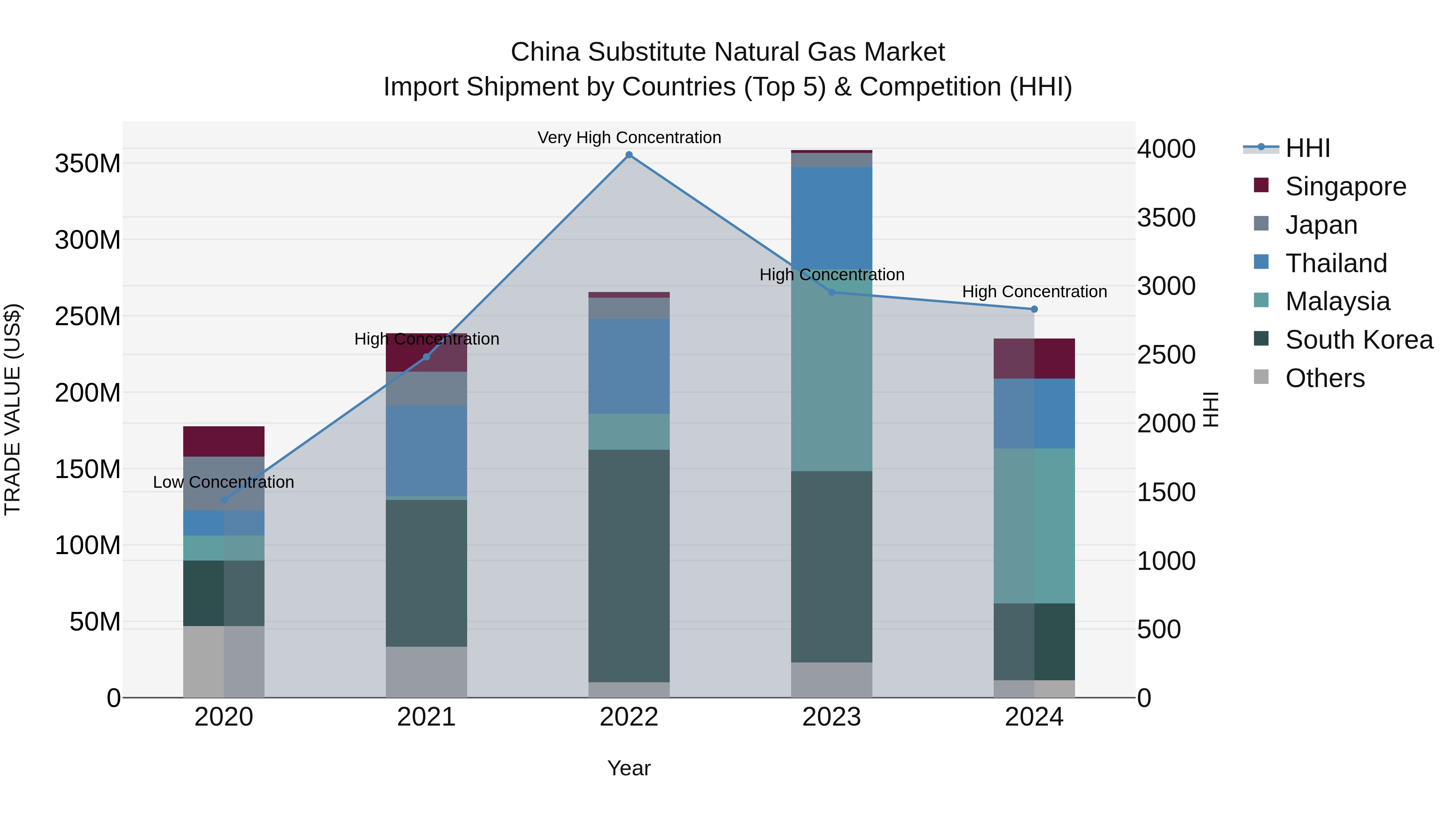 China Substitute Natural Gas Market Top 5 Importing Countries and Market Competition (HHI) Analysis