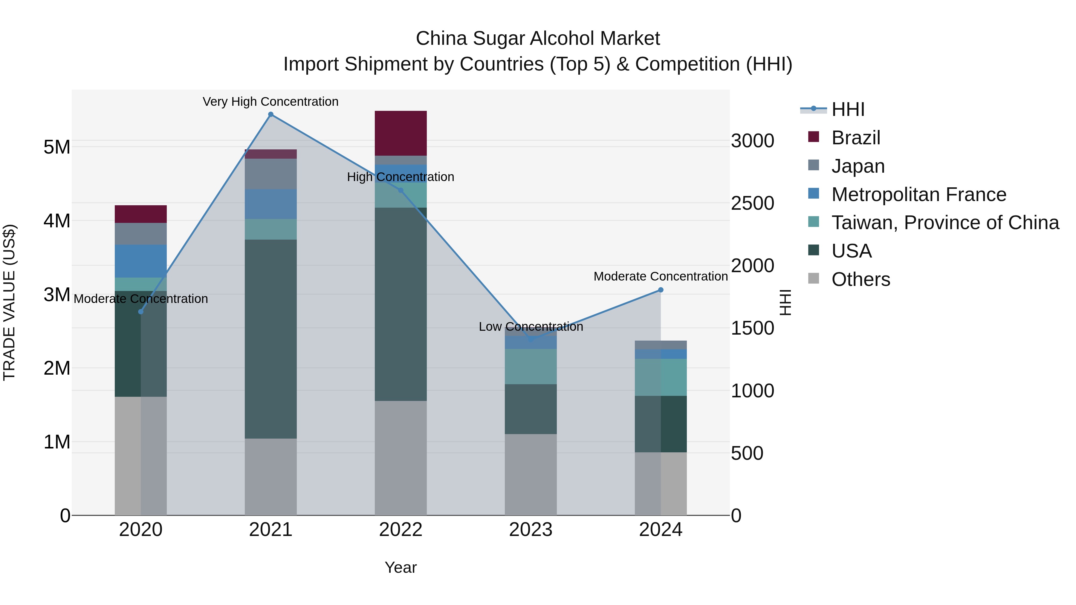 China Sugar Alcohol Market Top 5 Importing Countries and Market Competition (HHI) Analysis