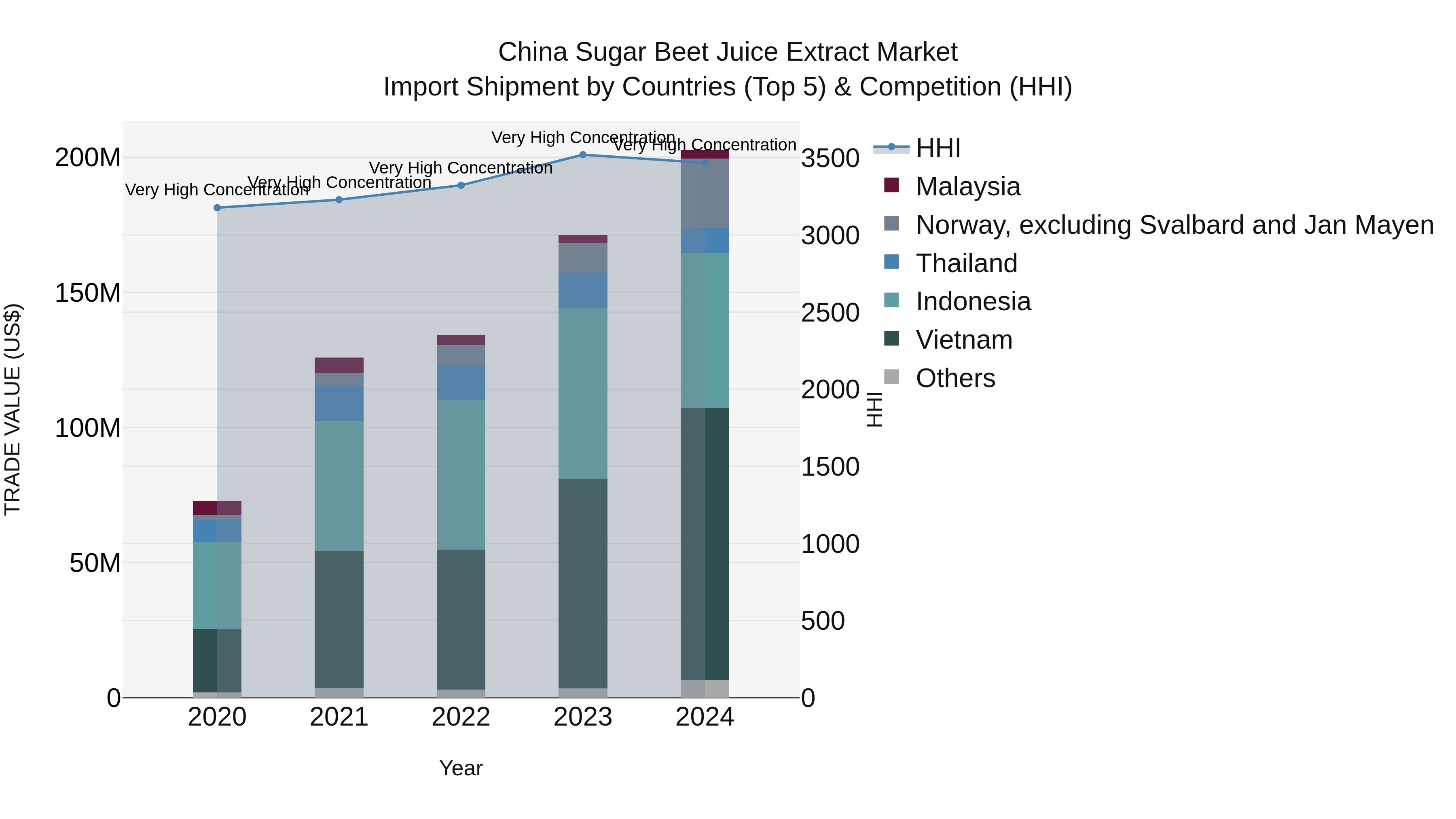 China Sugar Beet Juice Extract Market Top 5 Importing Countries and Market Competition (HHI) Analysis