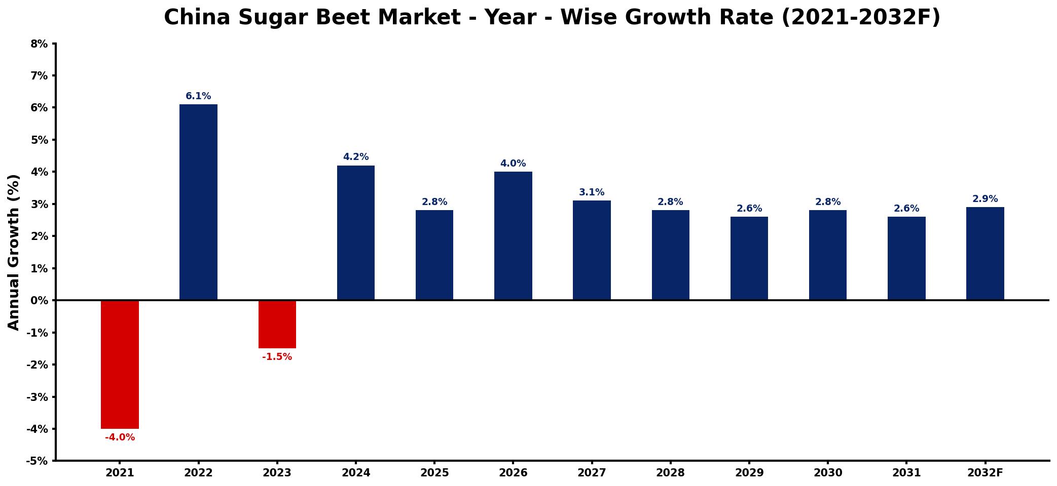 China Sugar Beet Market Year-wise Growth Rate and Key Drivers