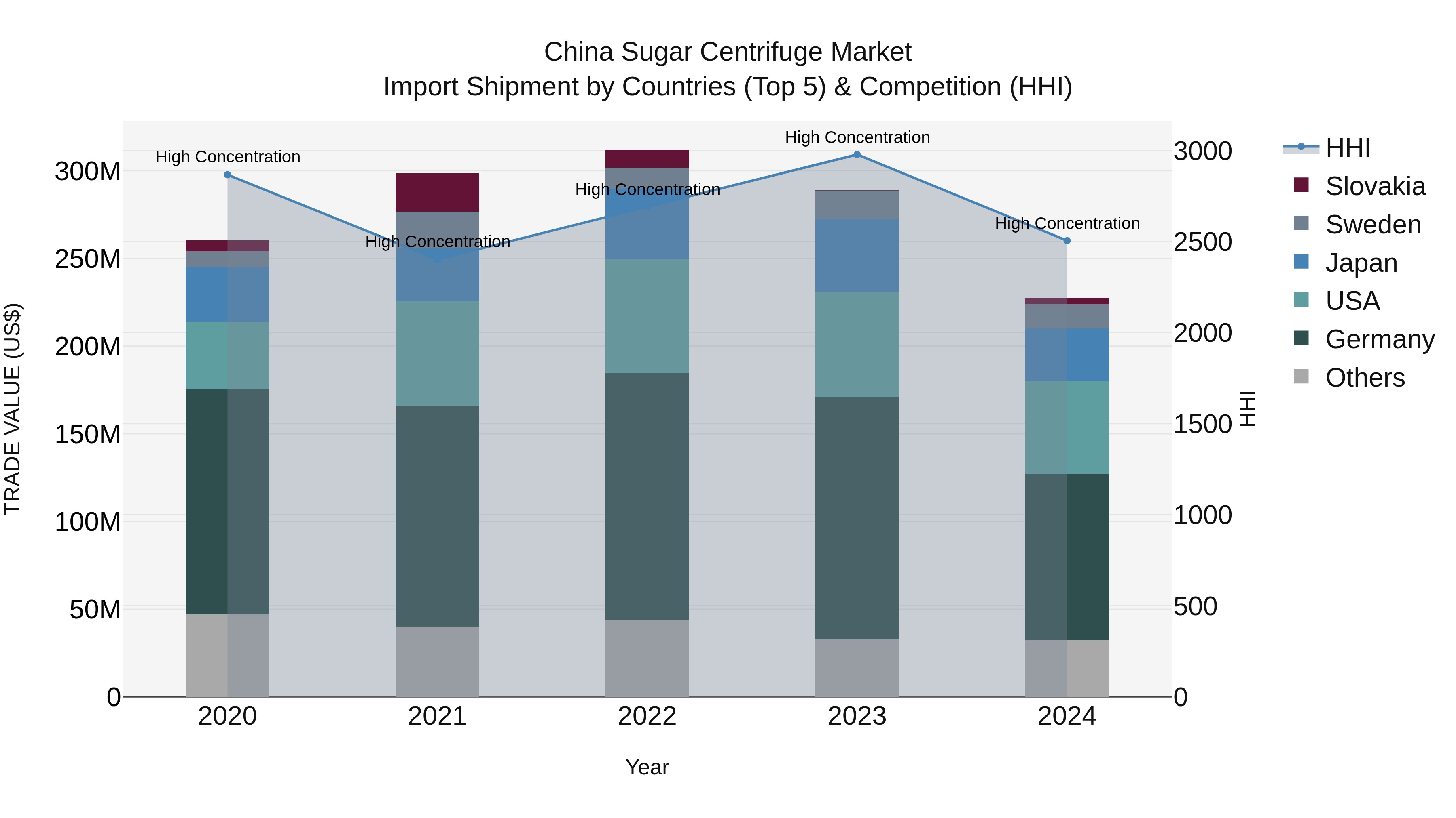 China Sugar Centrifuge Market Top 5 Importing Countries and Market Competition (HHI) Analysis