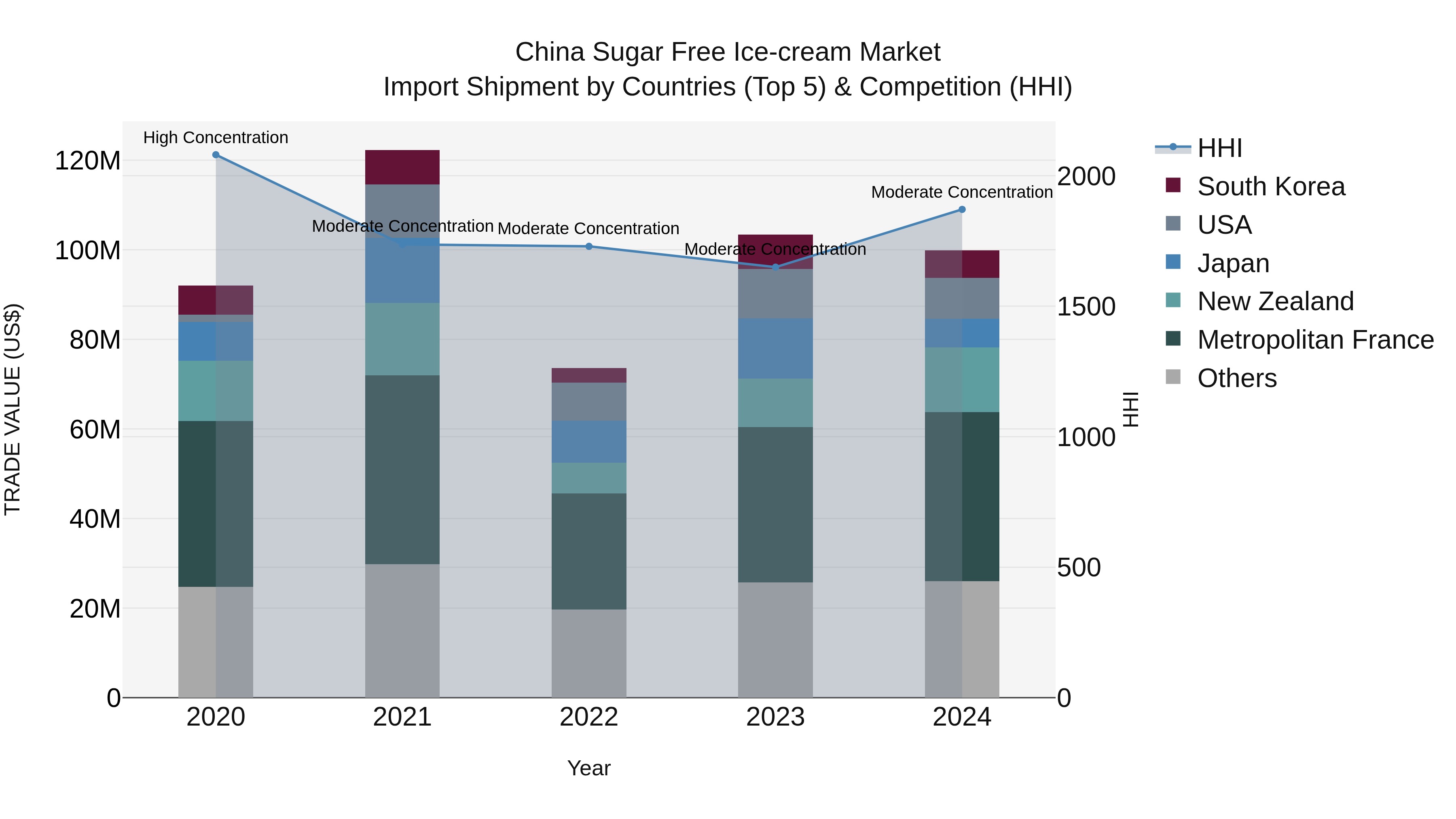 China Sugar Free Ice-cream Market Top 5 Importing Countries and Market Competition (HHI) Analysis
