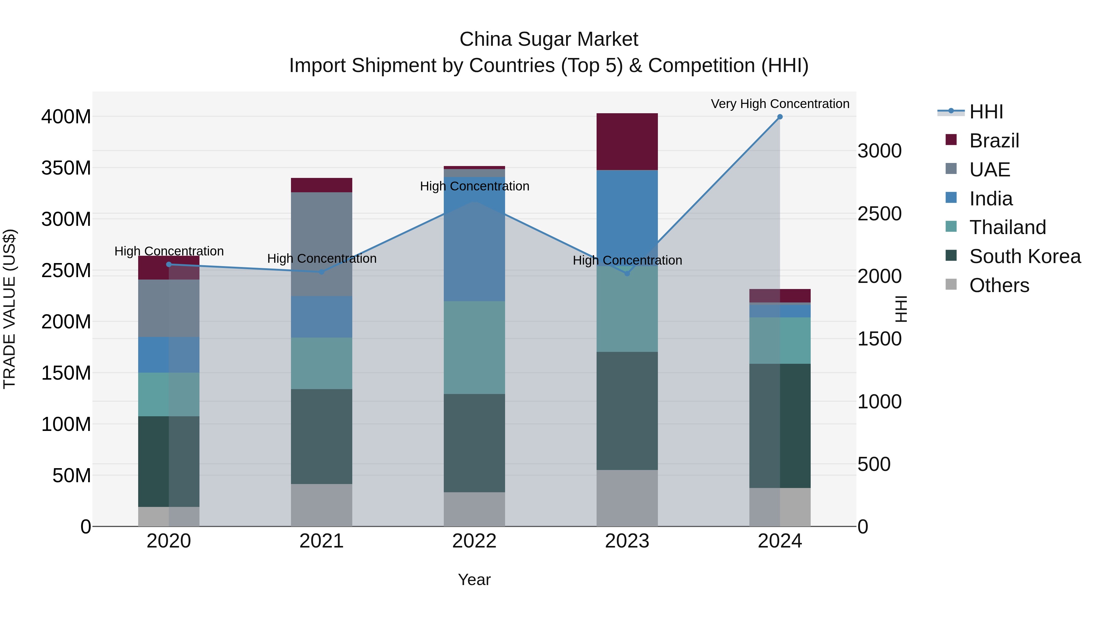 China Sugar Market Top 5 Importing Countries and Market Competition (HHI) Analysis