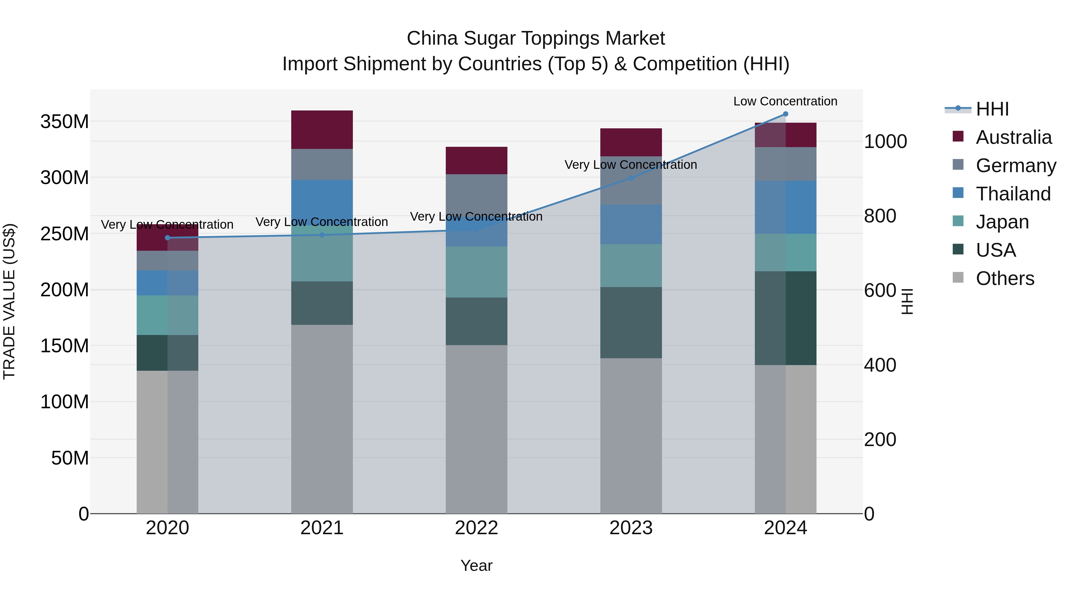 China Sugar Toppings Market Top 5 Importing Countries and Market Competition (HHI) Analysis