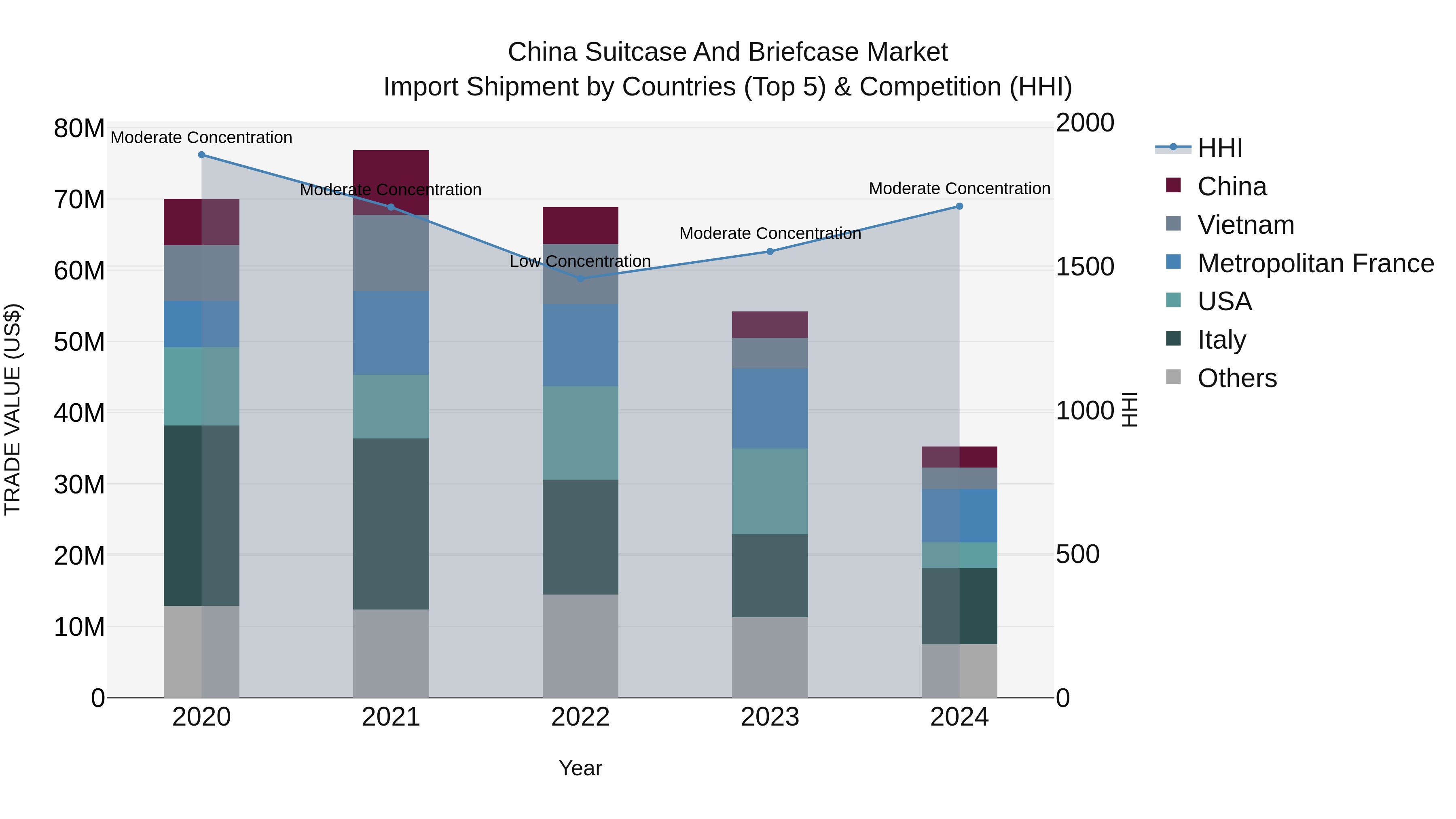 China Suitcase and Briefcase Market Top 5 Importing Countries and Market Competition (HHI) Analysis