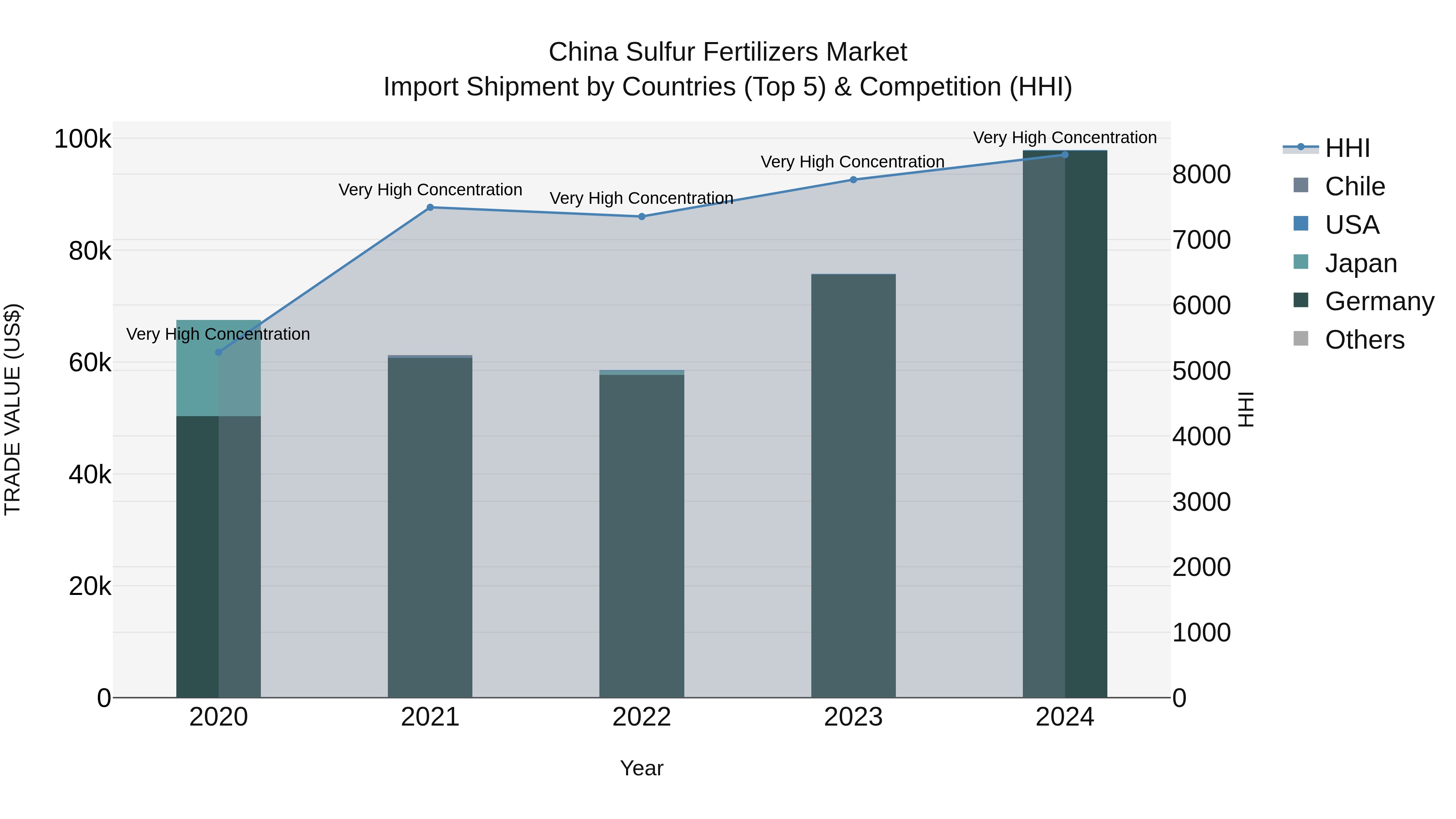 China Sulfur Fertilizers Market Top 5 Importing Countries and Market Competition (HHI) Analysis