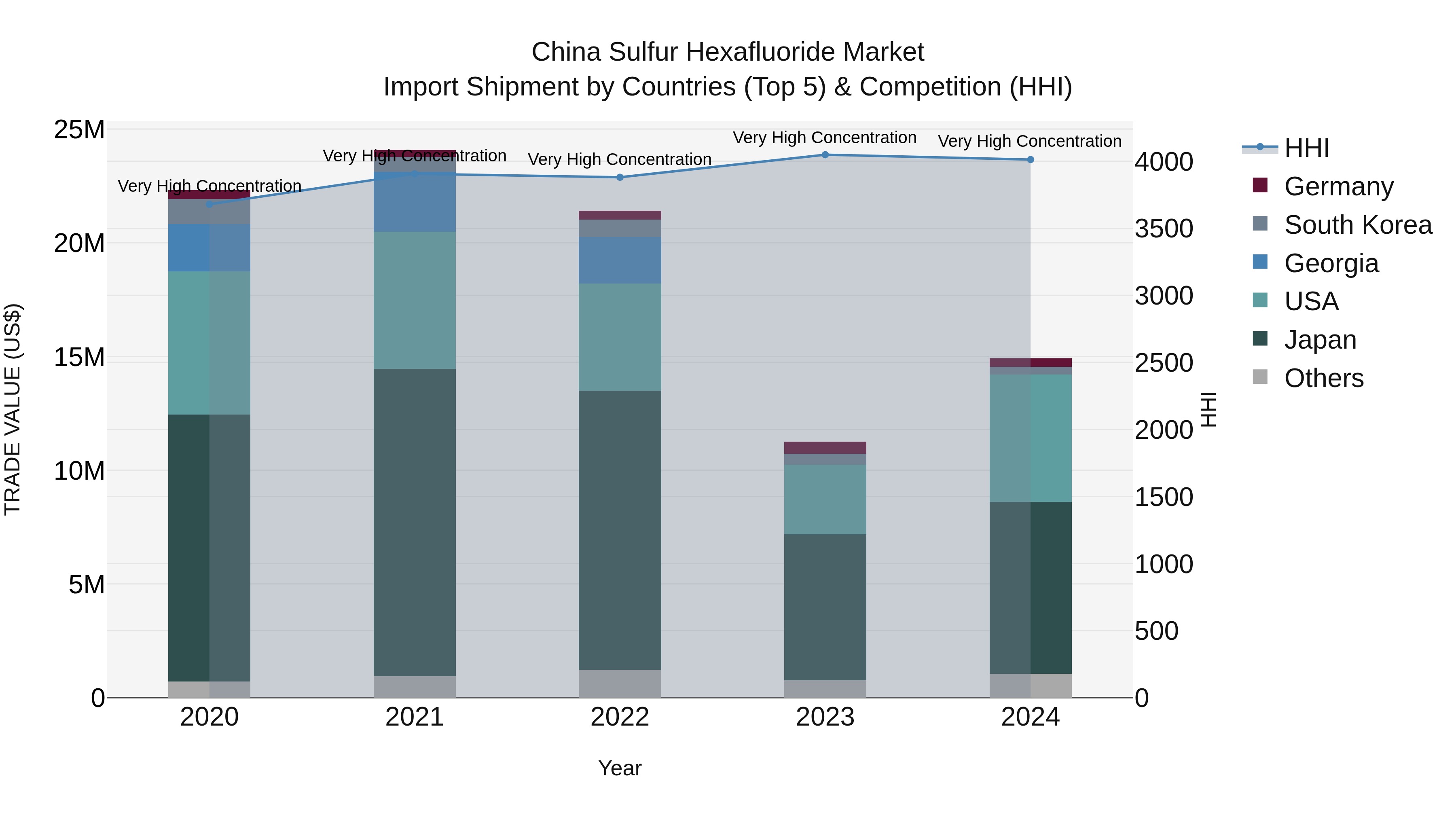 China Sulfur Hexafluoride Market Top 5 Importing Countries and Market Competition (HHI) Analysis