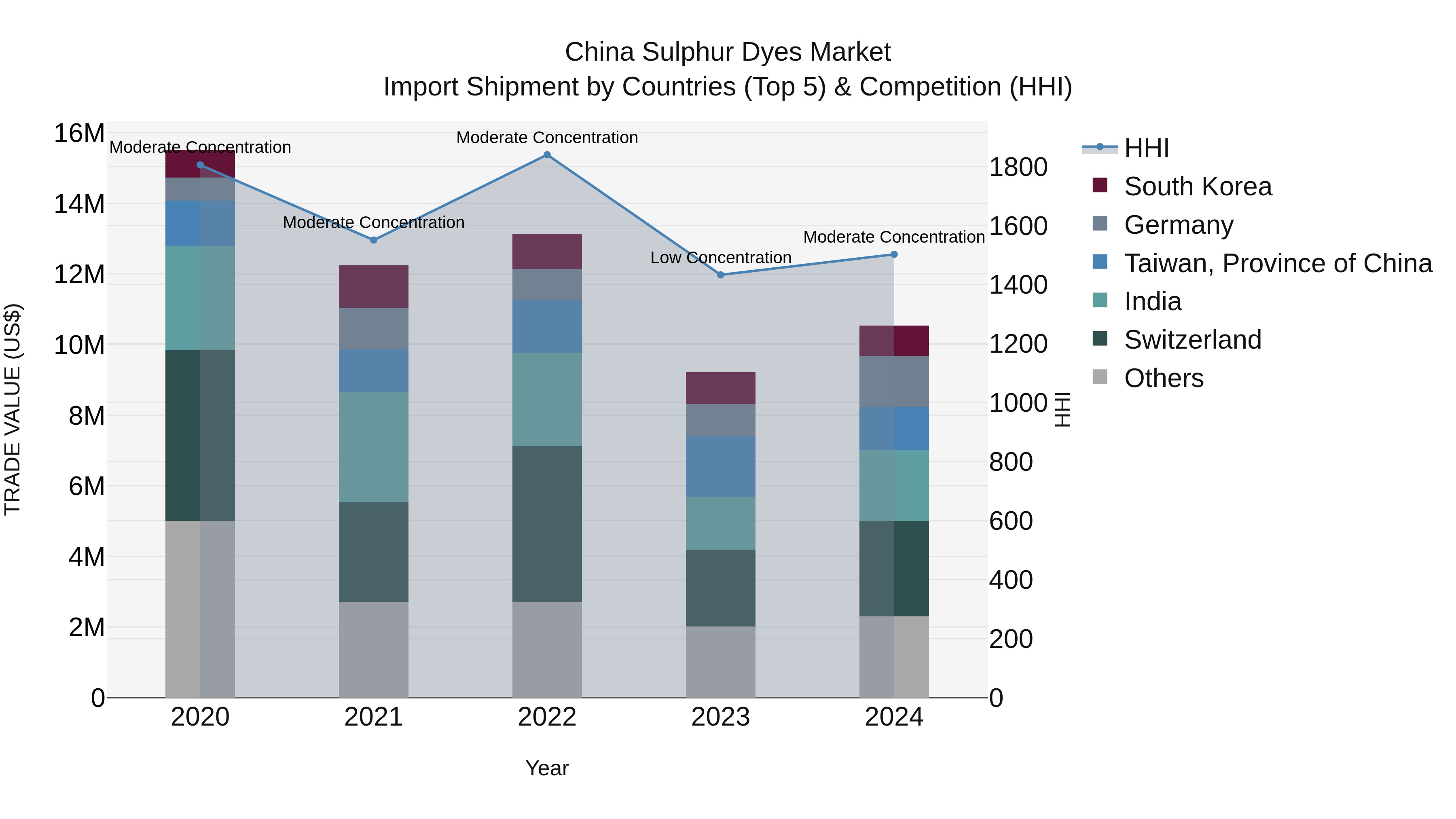 China Sulphur Dyes Market Top 5 Importing Countries and Market Competition (HHI) Analysis