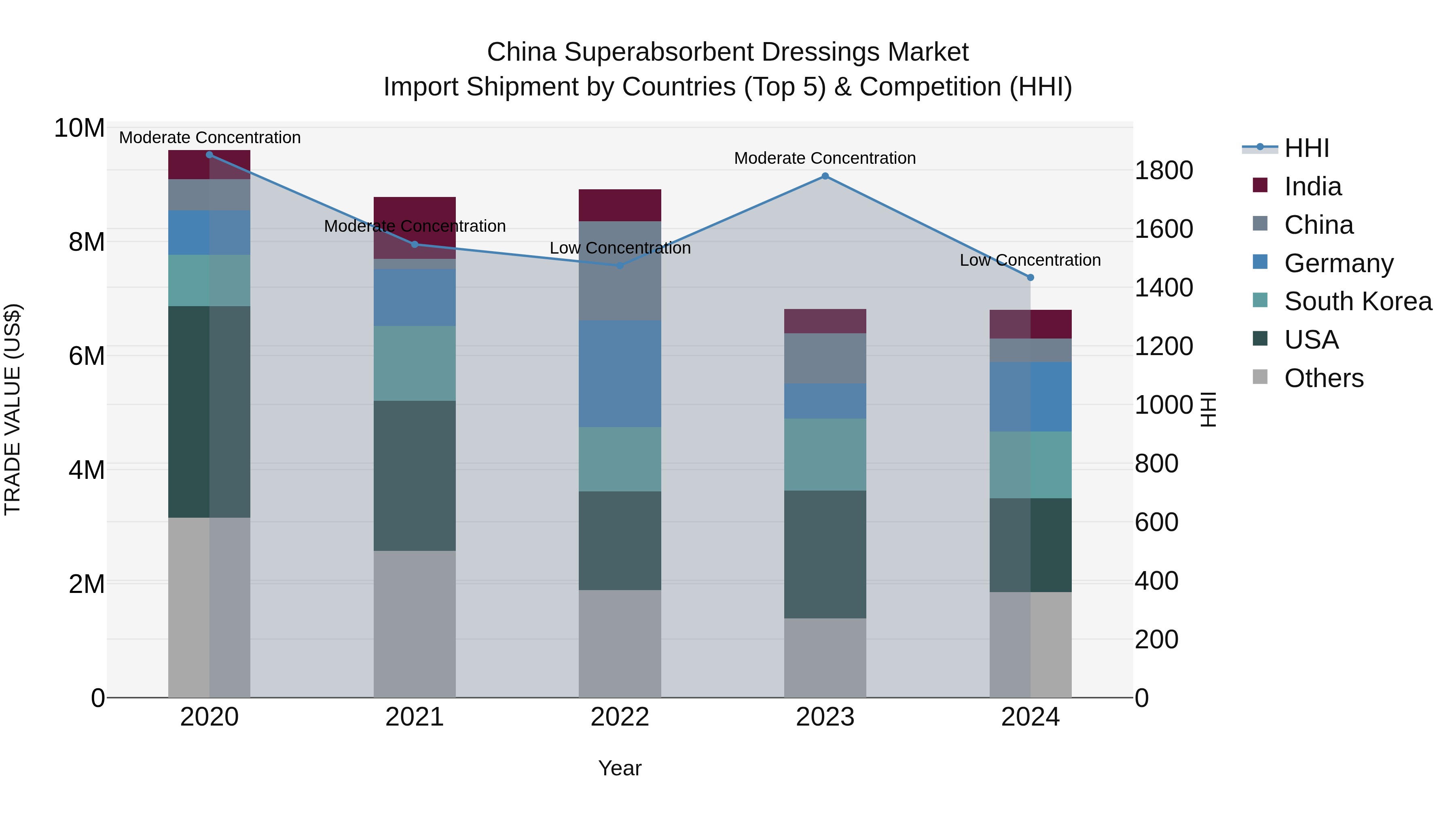 China Superabsorbent Dressings Market Top 5 Importing Countries and Market Competition (HHI) Analysis