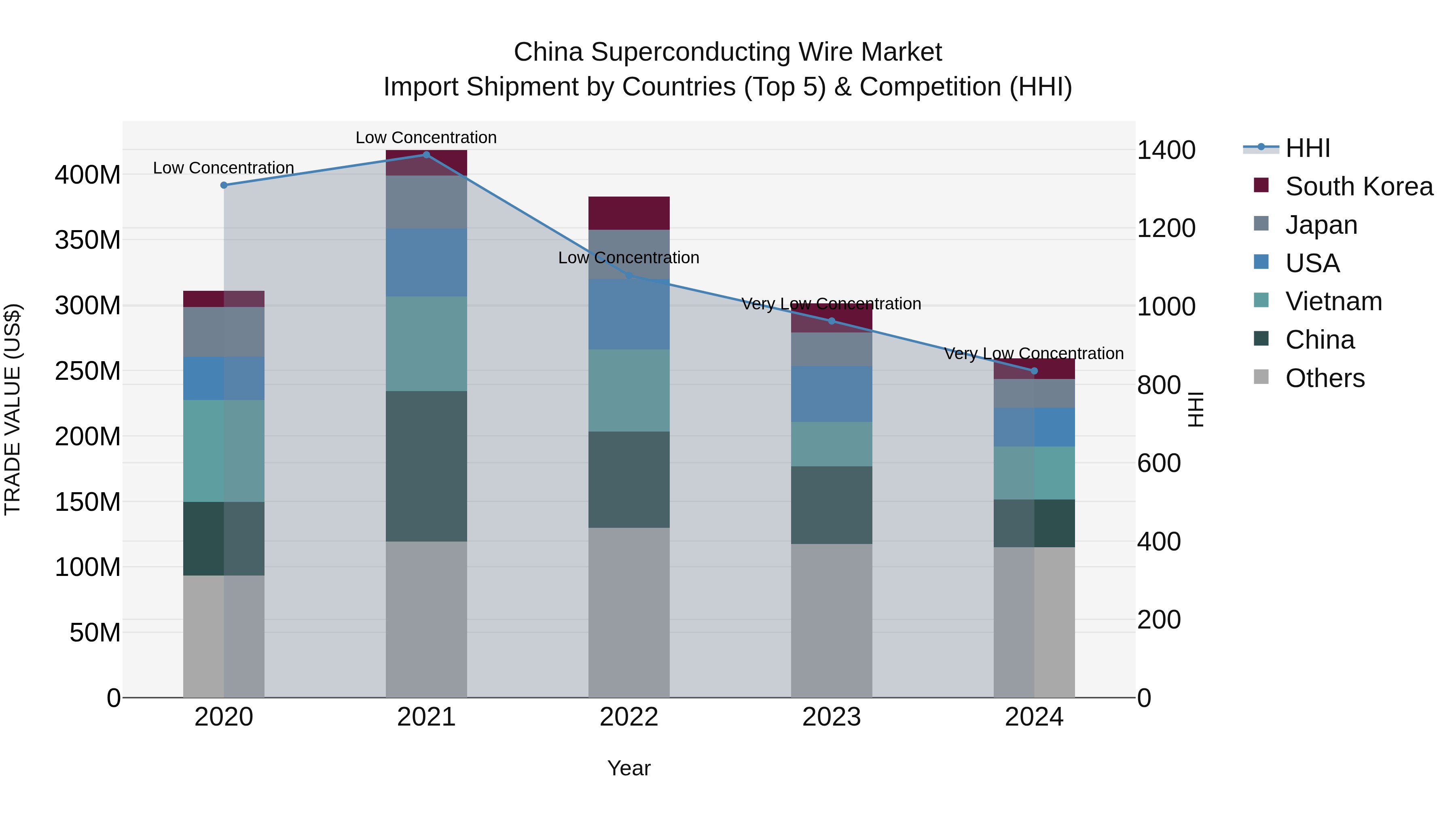 China Superconducting Wire Market Top 5 Importing Countries and Market Competition (HHI) Analysis
