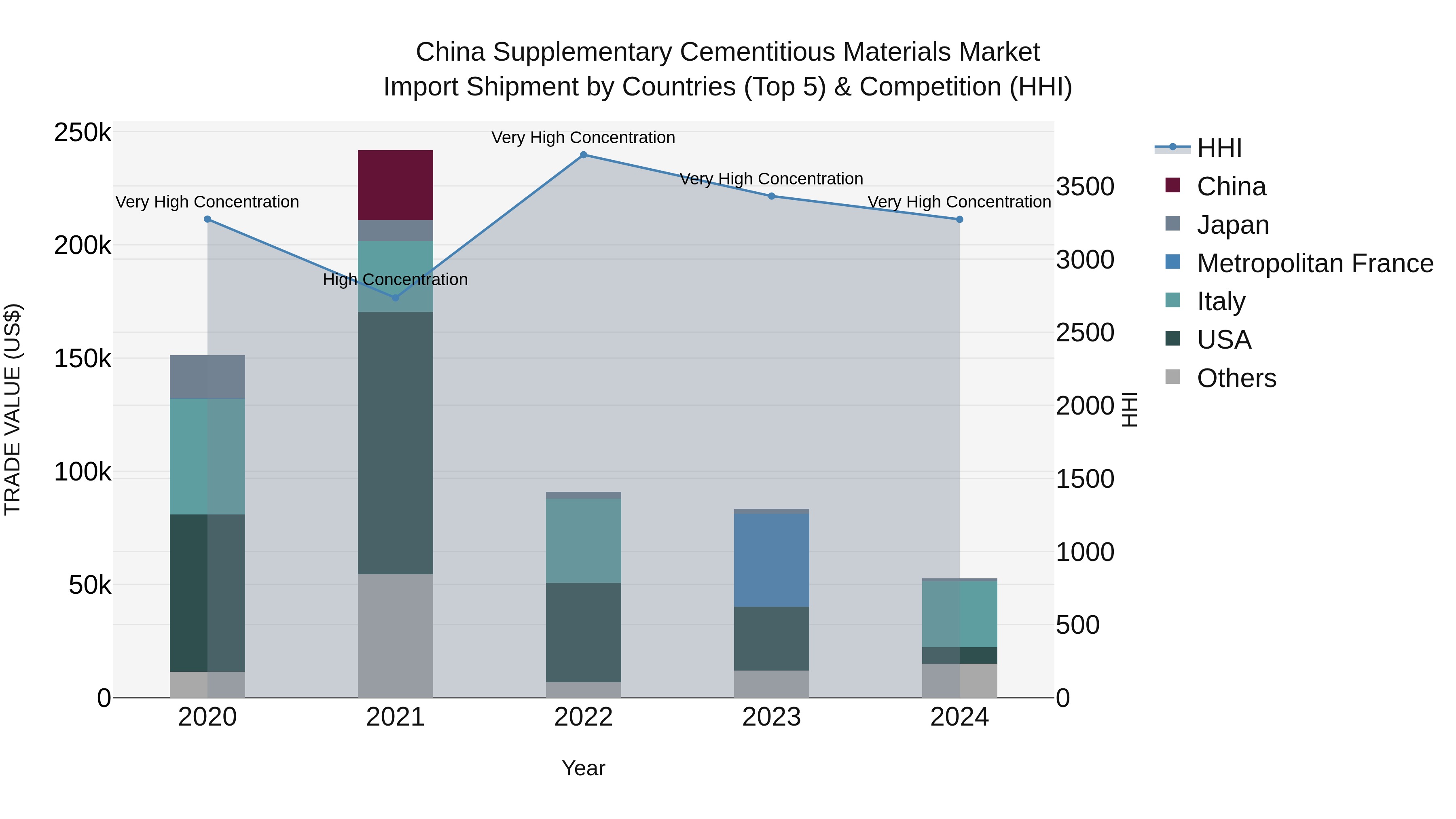 China Supplementary Cementitious Materials Market Top 5 Importing Countries and Market Competition (HHI) Analysis