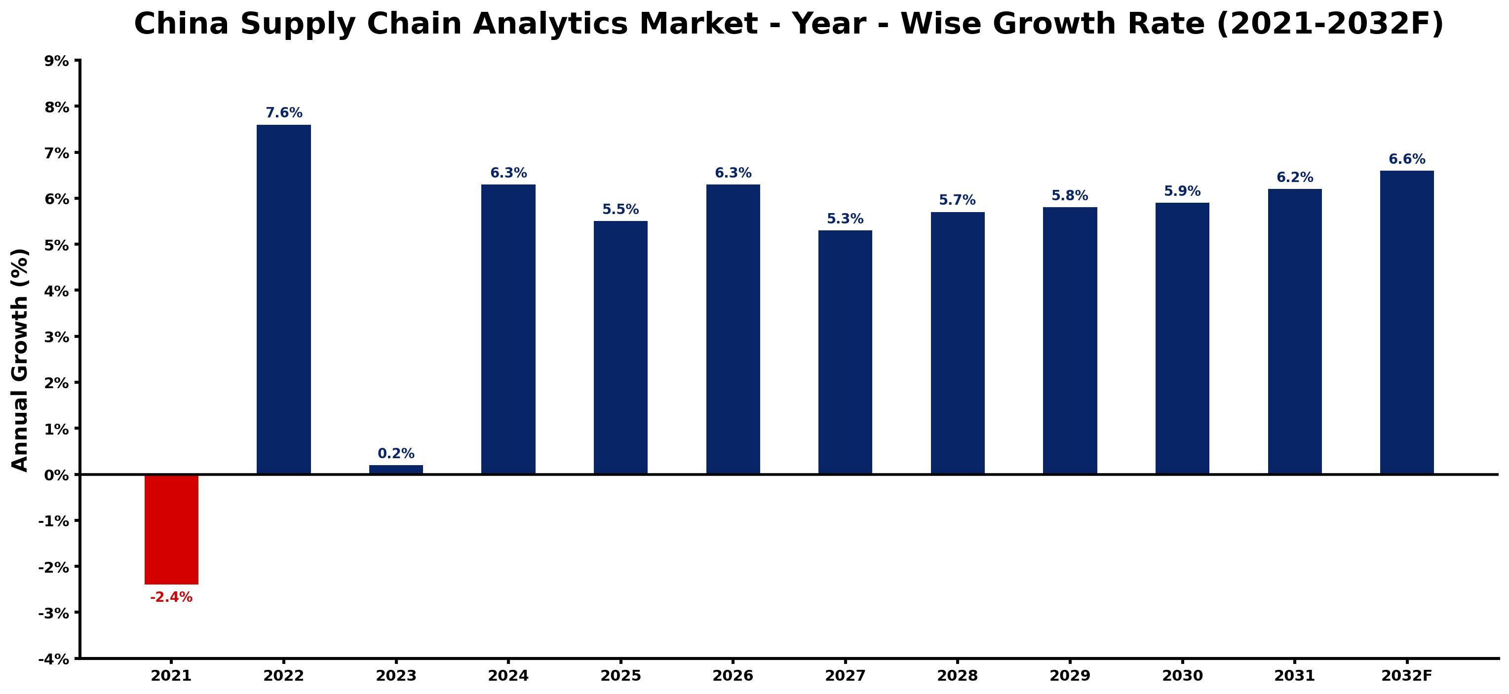 China Supply Chain Analytics Market Year-wise Growth Rate and Key Drivers