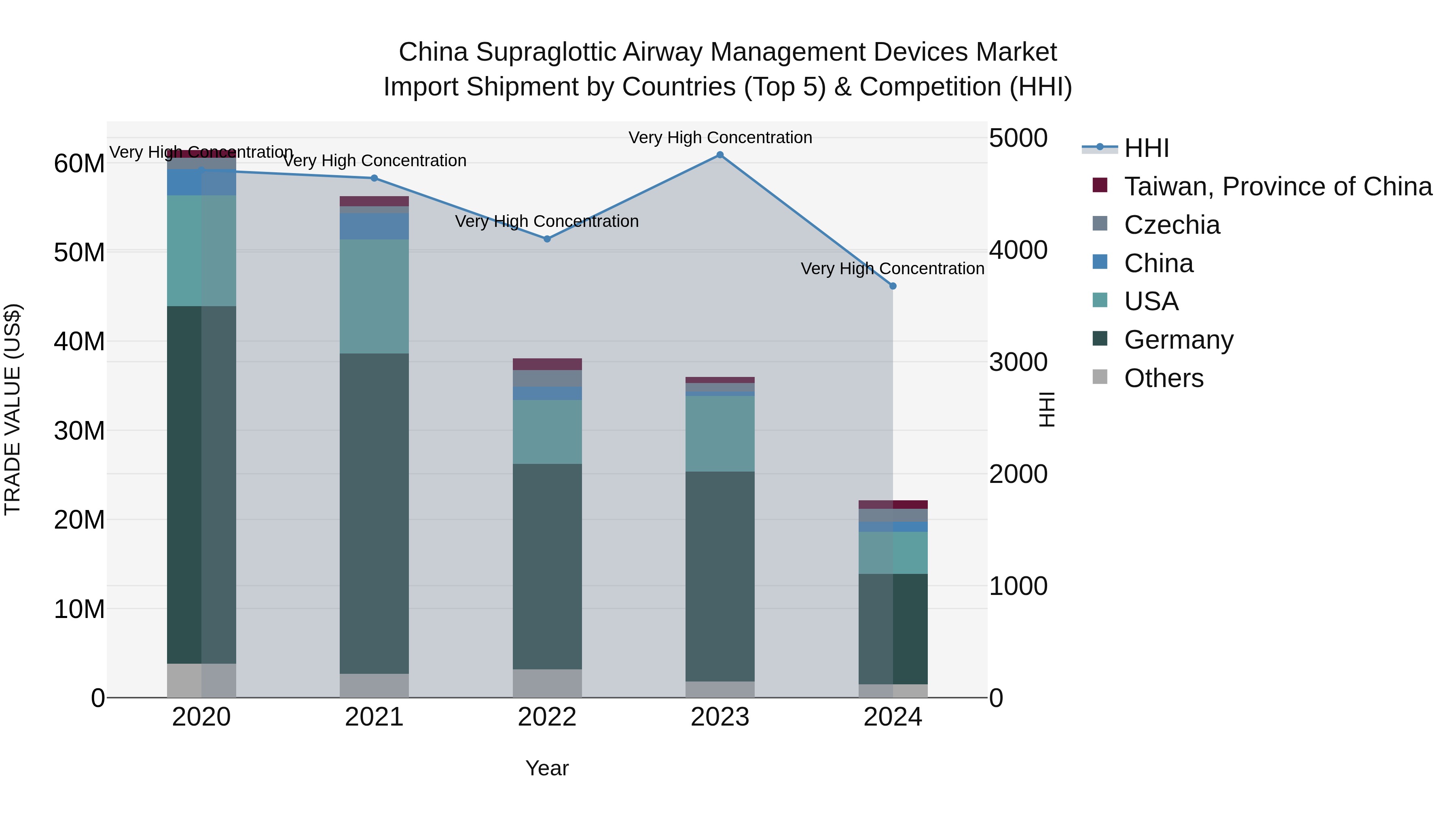 China Supraglottic Airway Management Devices Market Top 5 Importing Countries and Market Competition (HHI) Analysis